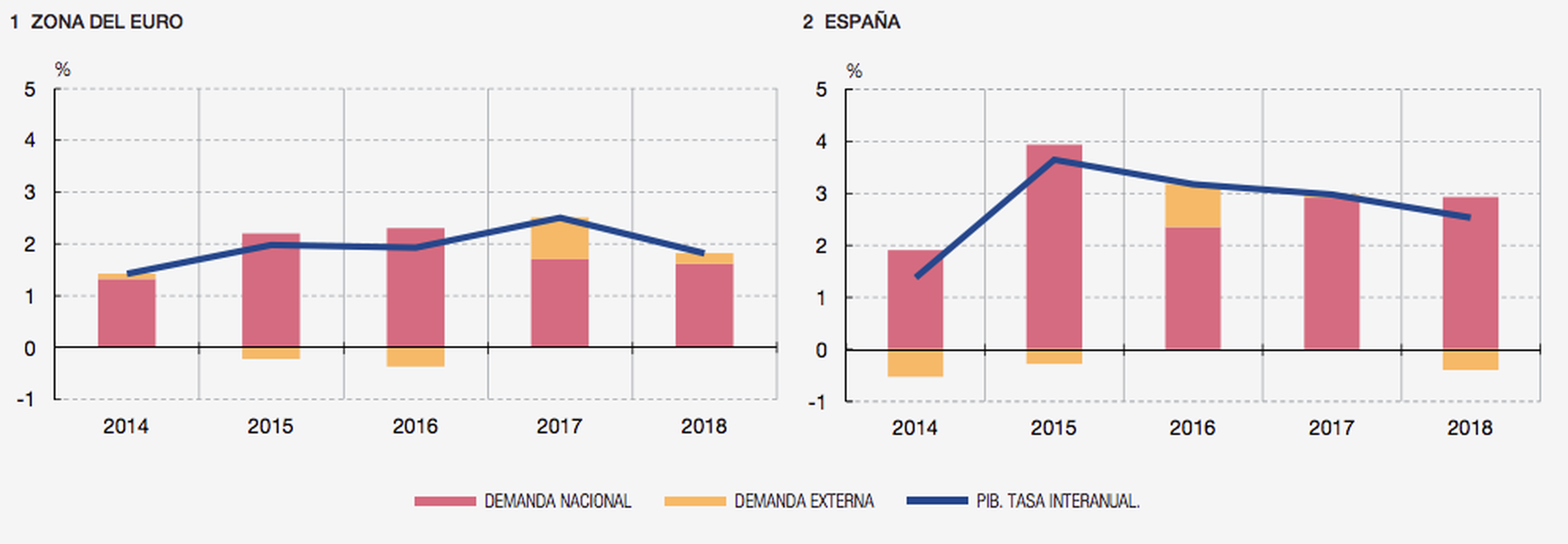 Crecimiento del PIB y componentes en la zona euro y España desde 2014