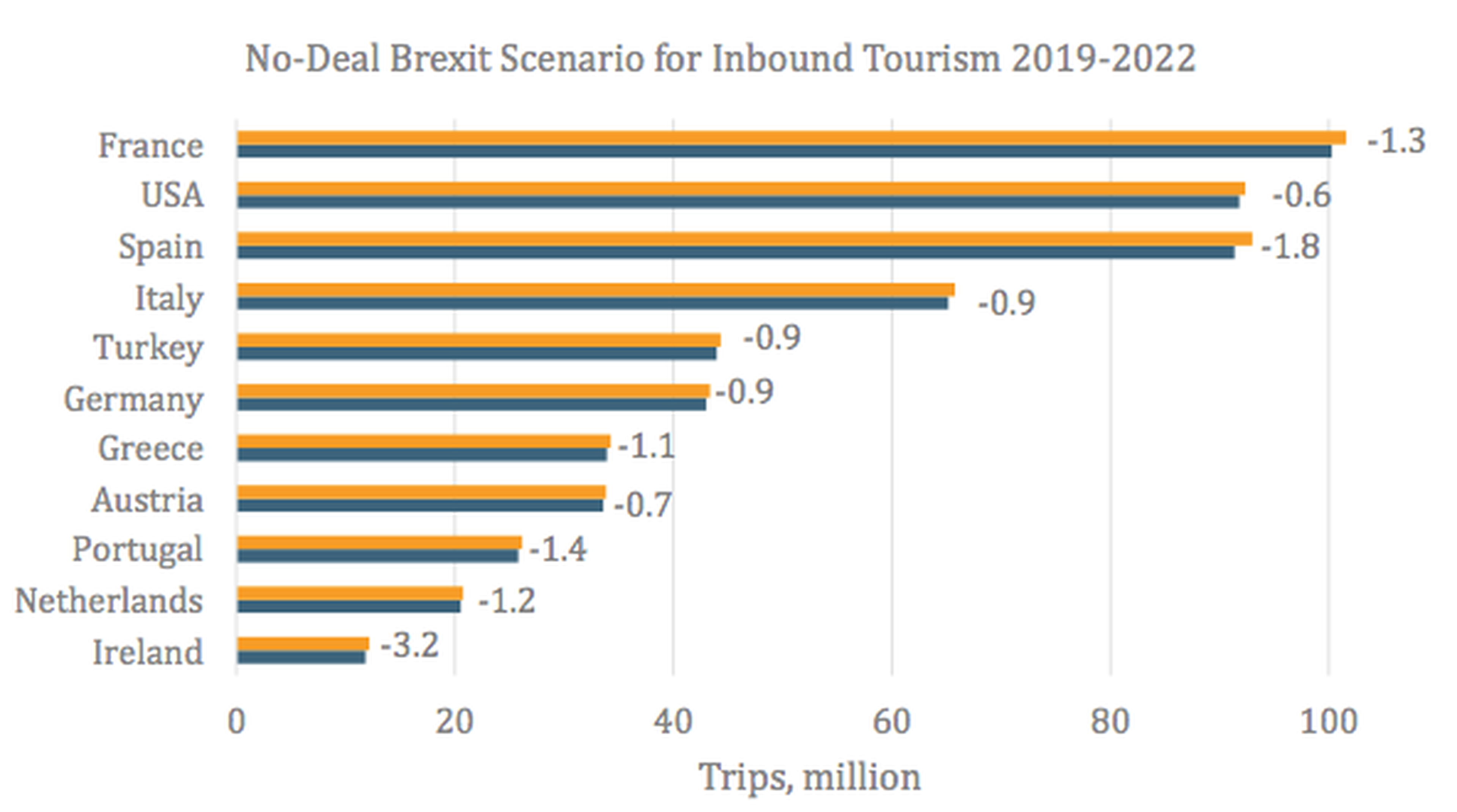 Cuanto caerá la llegada de turistas británicos en caso de que se produzca un Brexit sin acuerdo