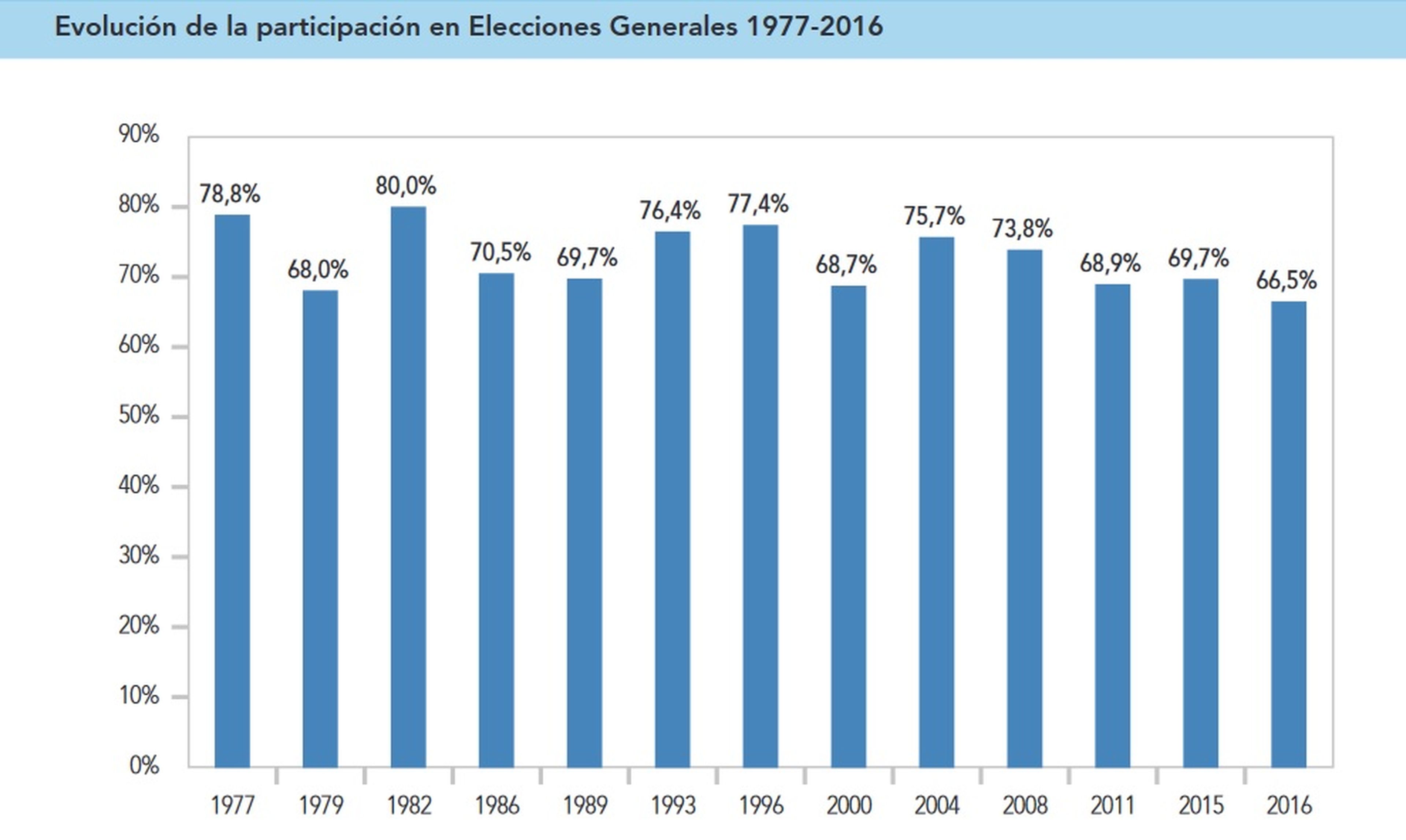 Datos de participación en las Elecciones Generales en España