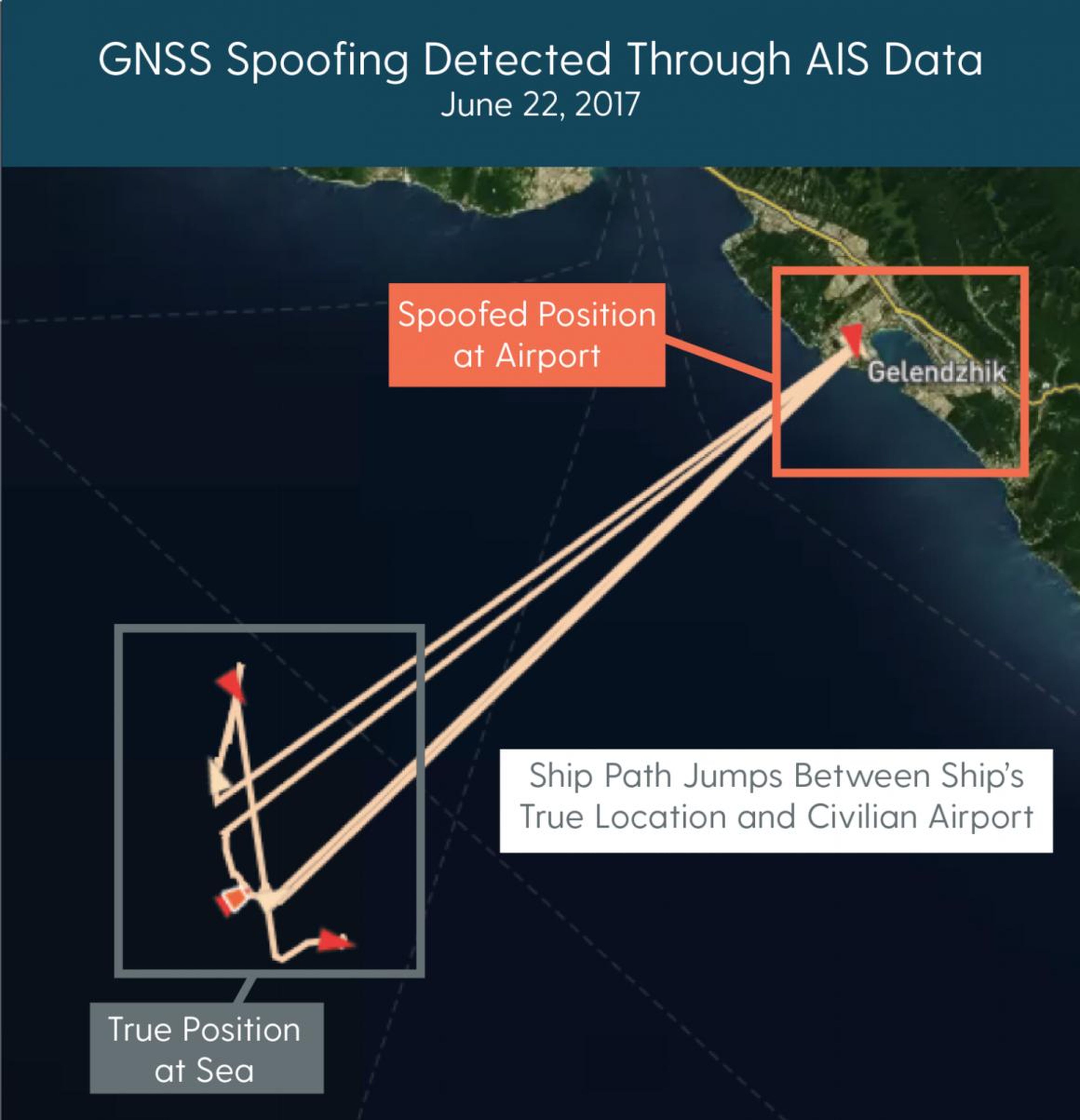 Este diagrama muestra las señales GPS de un barco que salta entre la ubicación exacta en el mar y una ubicación falsa en un aeropuerto cercano.