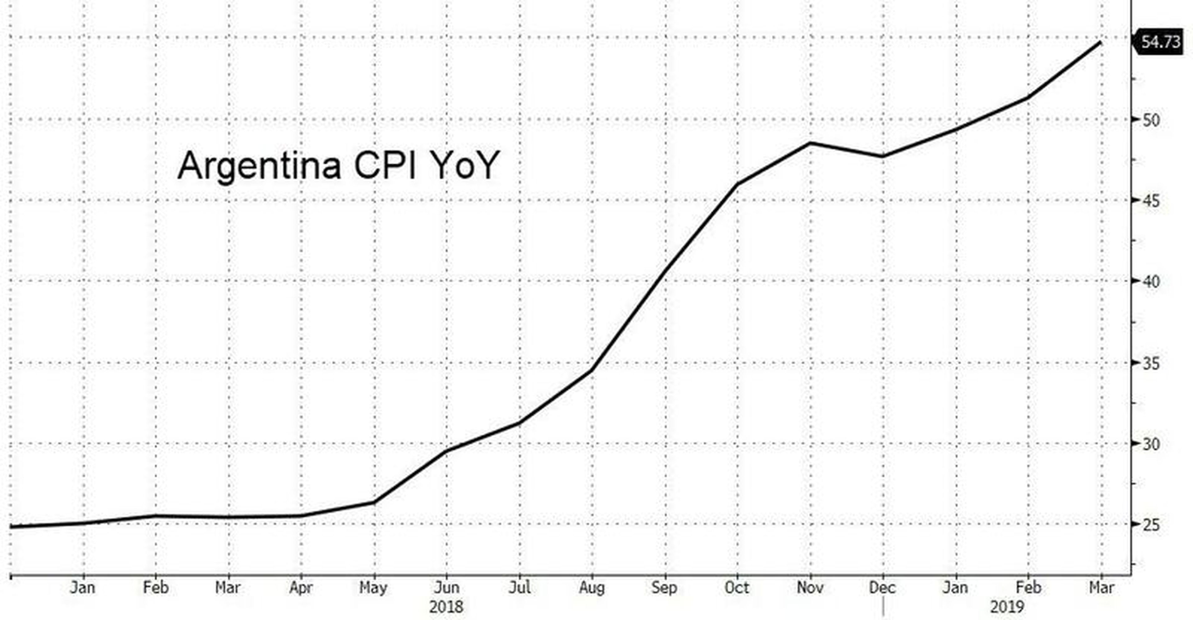 Evolución de la inflación en Argentina