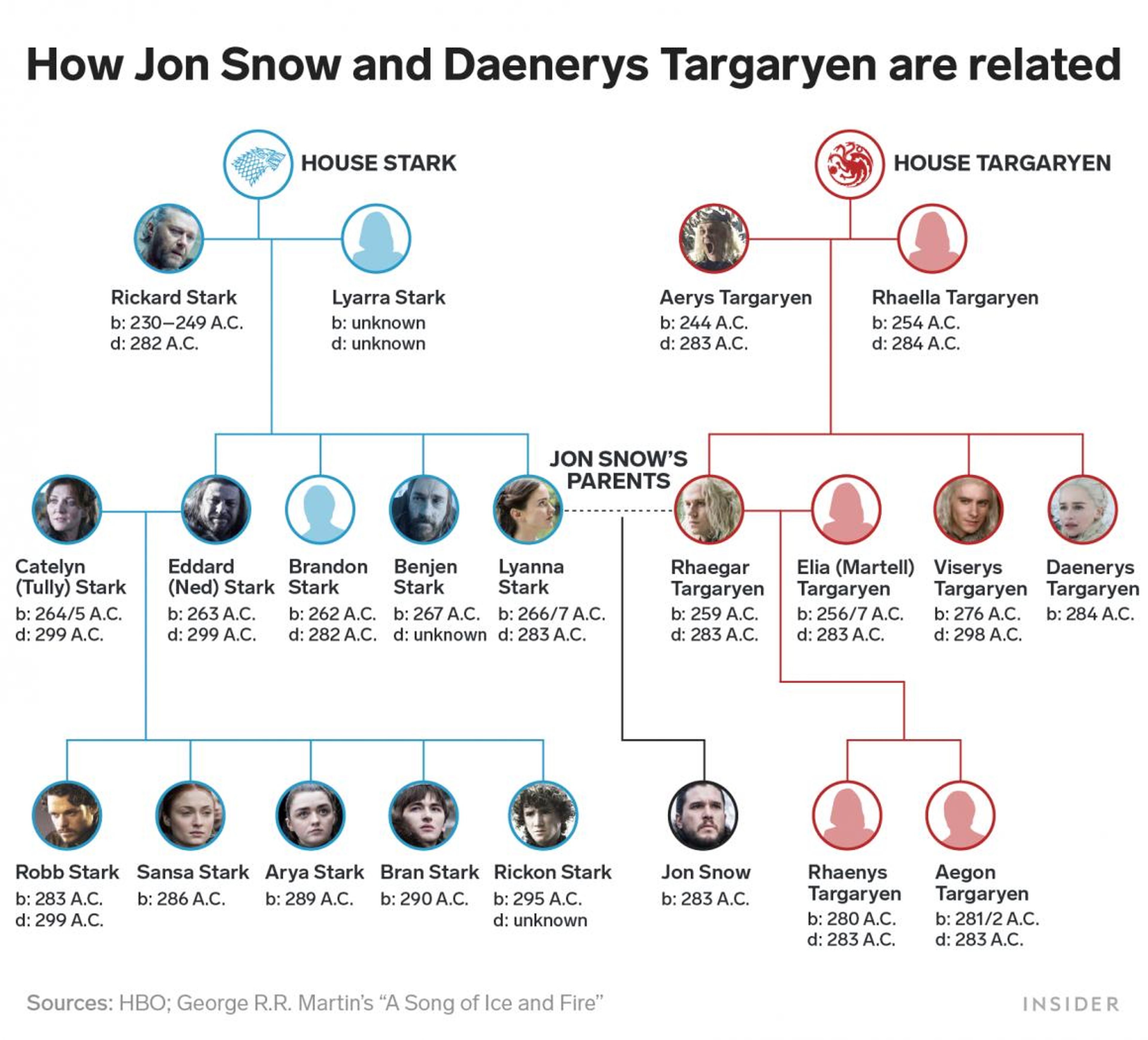 Un árbol genealógico de las Casas Stark y Targaryen que muestra cómo Daenerys es la tía de Jon Nieve.