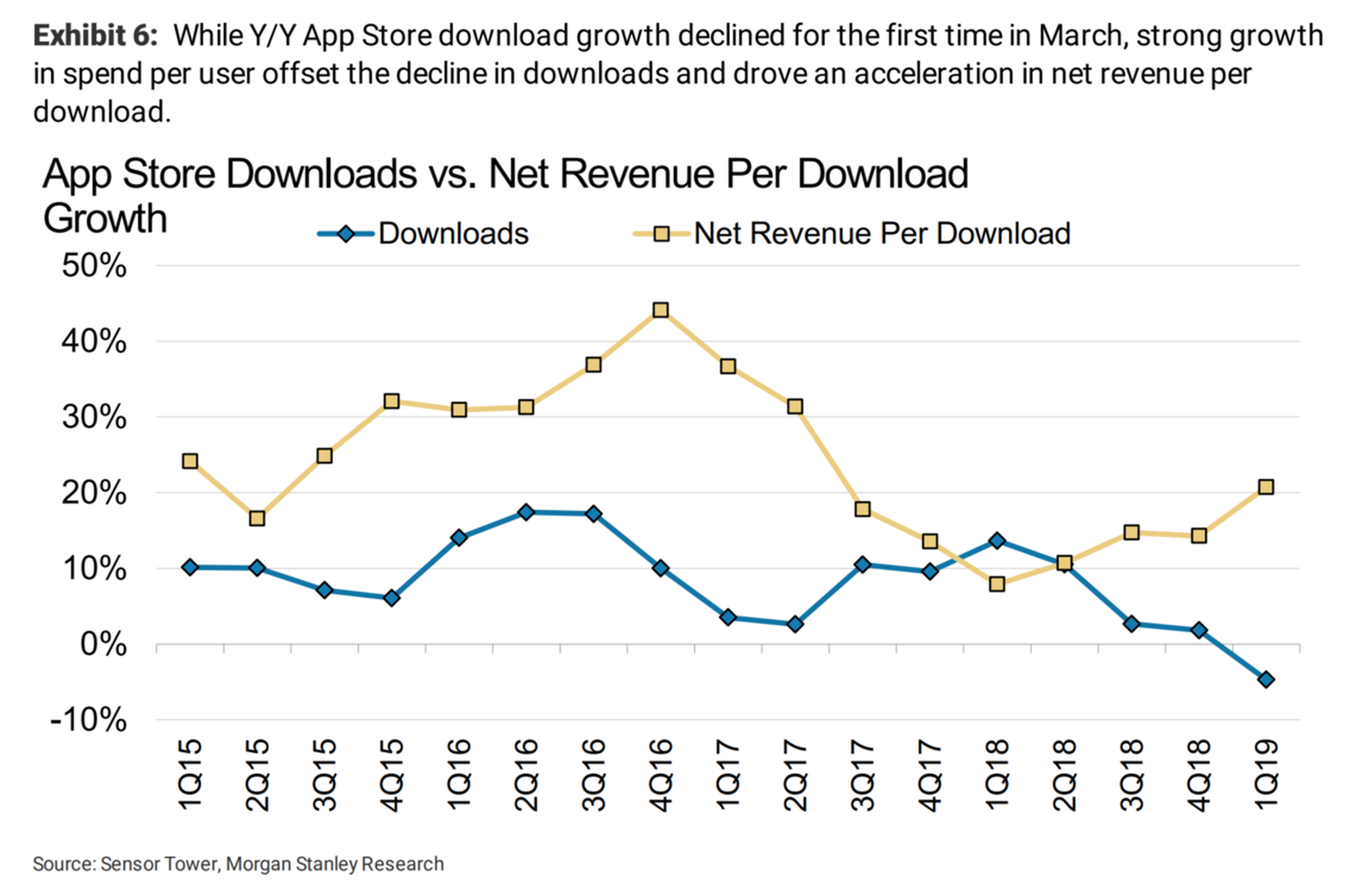 Las descargas de la App Store fueron negativas en el primer trimestre de 2019.