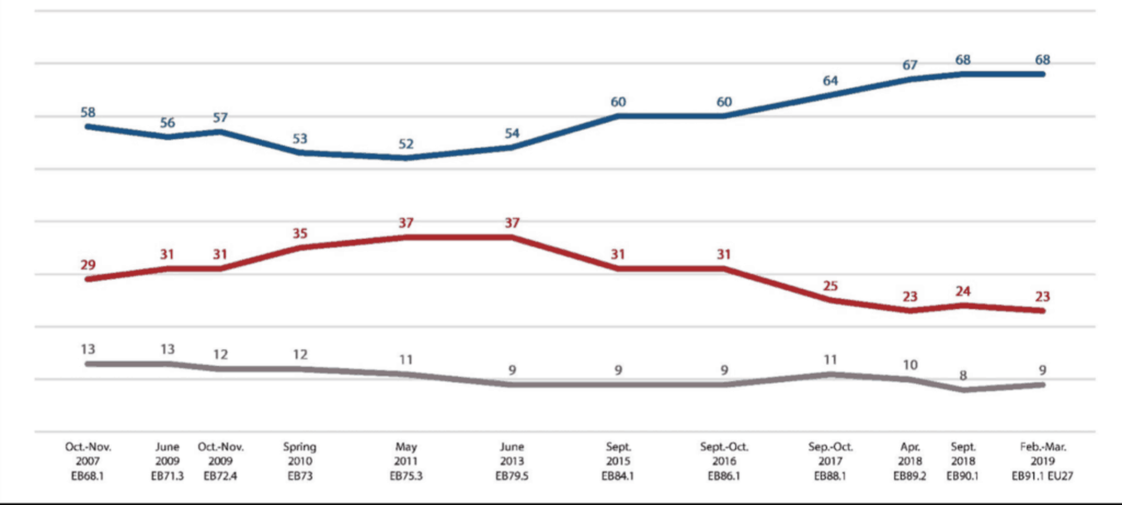Gráfico que muestra el porcentaje de europeos que cree que su país se ha beneficiado (azul) o se ha visto perjudicado (rojo) por la UE