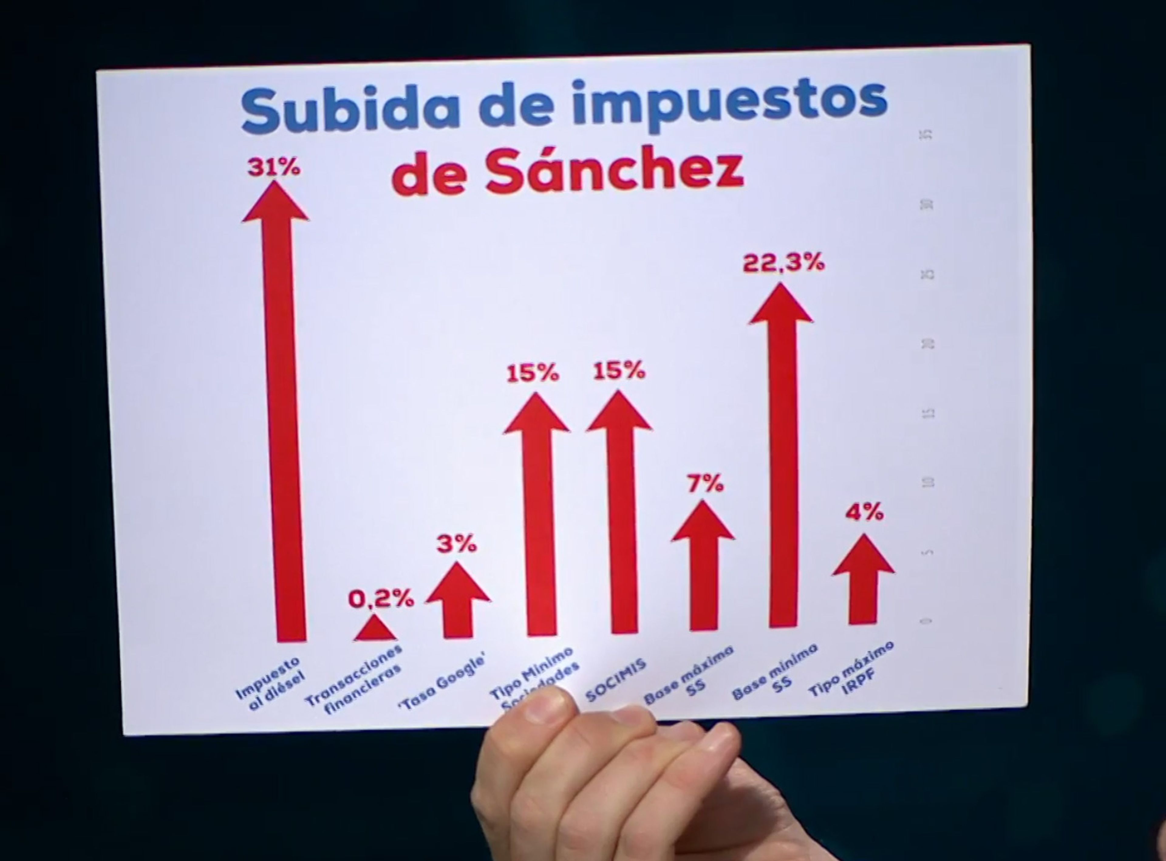 El gráfico sobre las subidas de impuestos de Pedro Sánchez que ha enseñado Pablo Casado durante el debate electoral.
