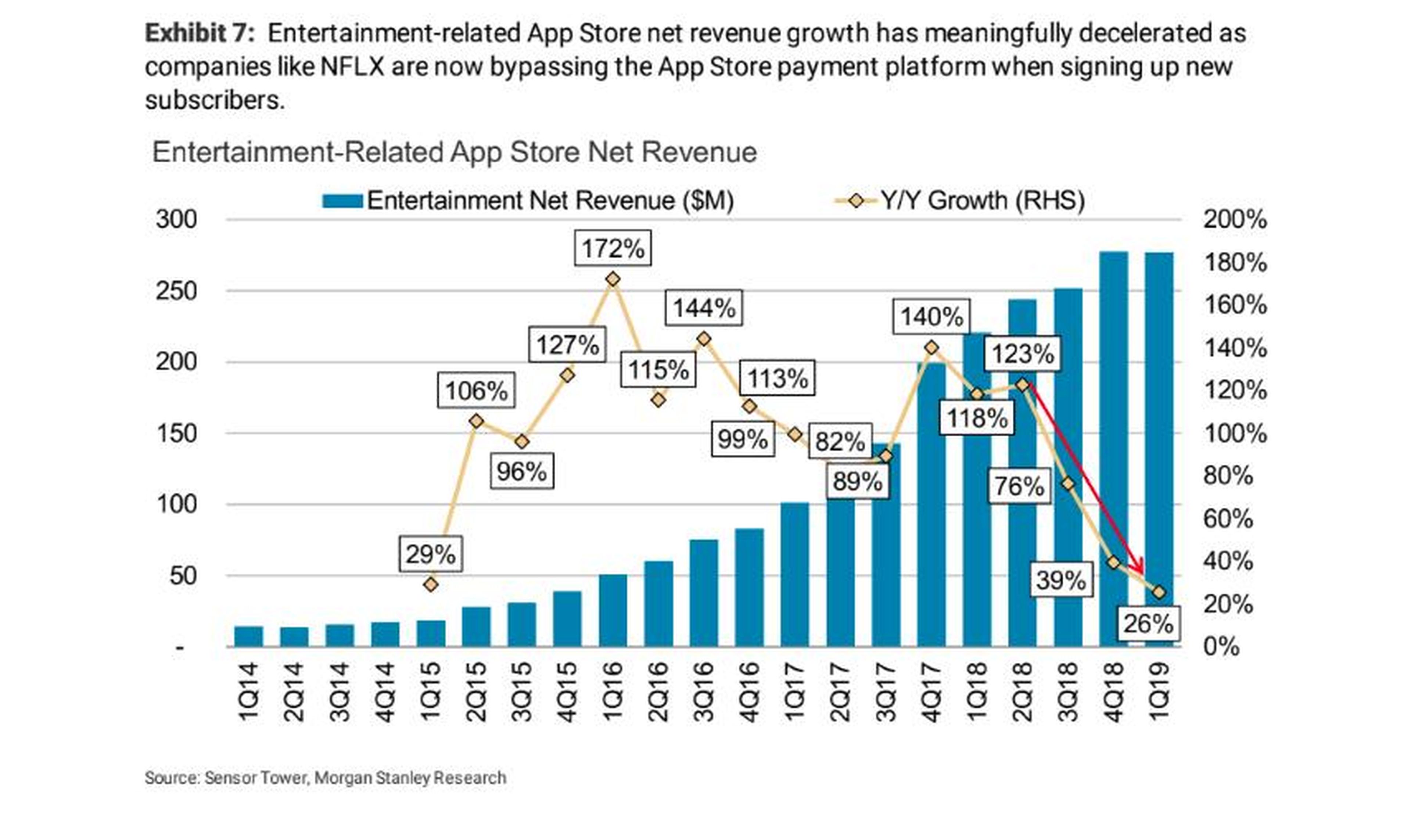 Here's proof that a big source of Apple's App Store growth tanked, probably thanks to Netflix
