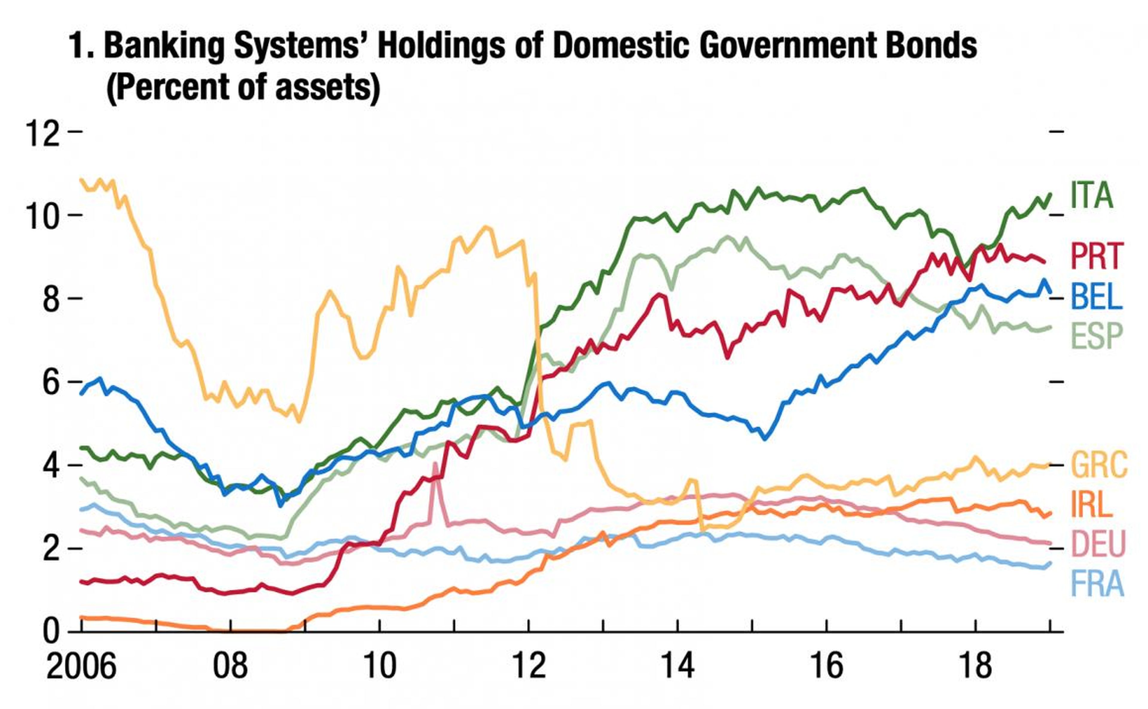 Italian banks hold a greater proportion of domestic debt than other countries' banks.