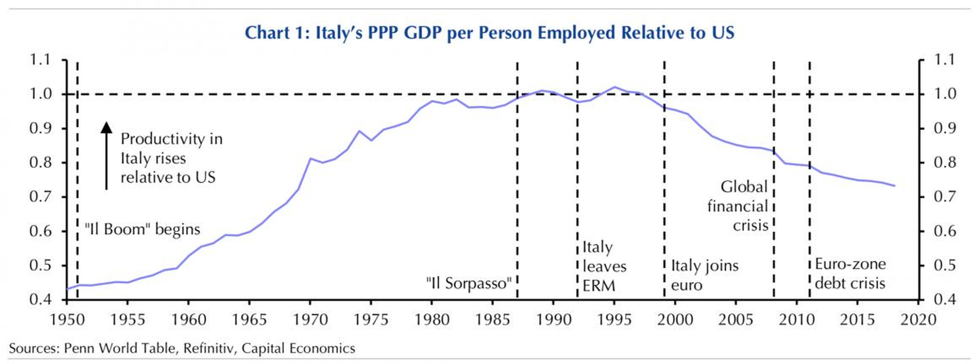 Italy grew so wealthy on a per-head basis that in the 1980s and 1990s it surpassed the US. But then the country switched its currency to the euro, and it lost its competitive edge.