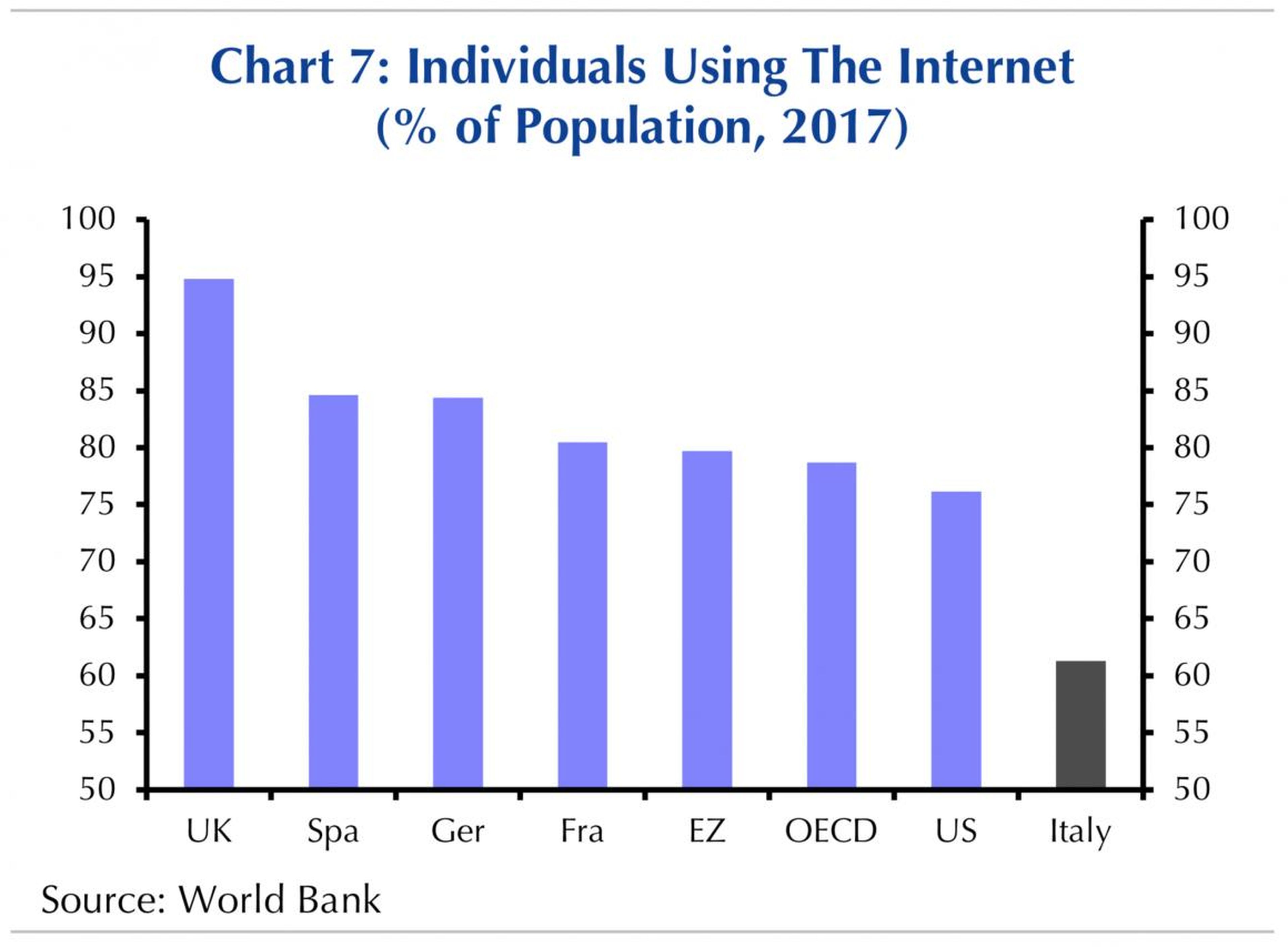 The percentage of Italians who are connected to the internet is lower than in most other Western countries.