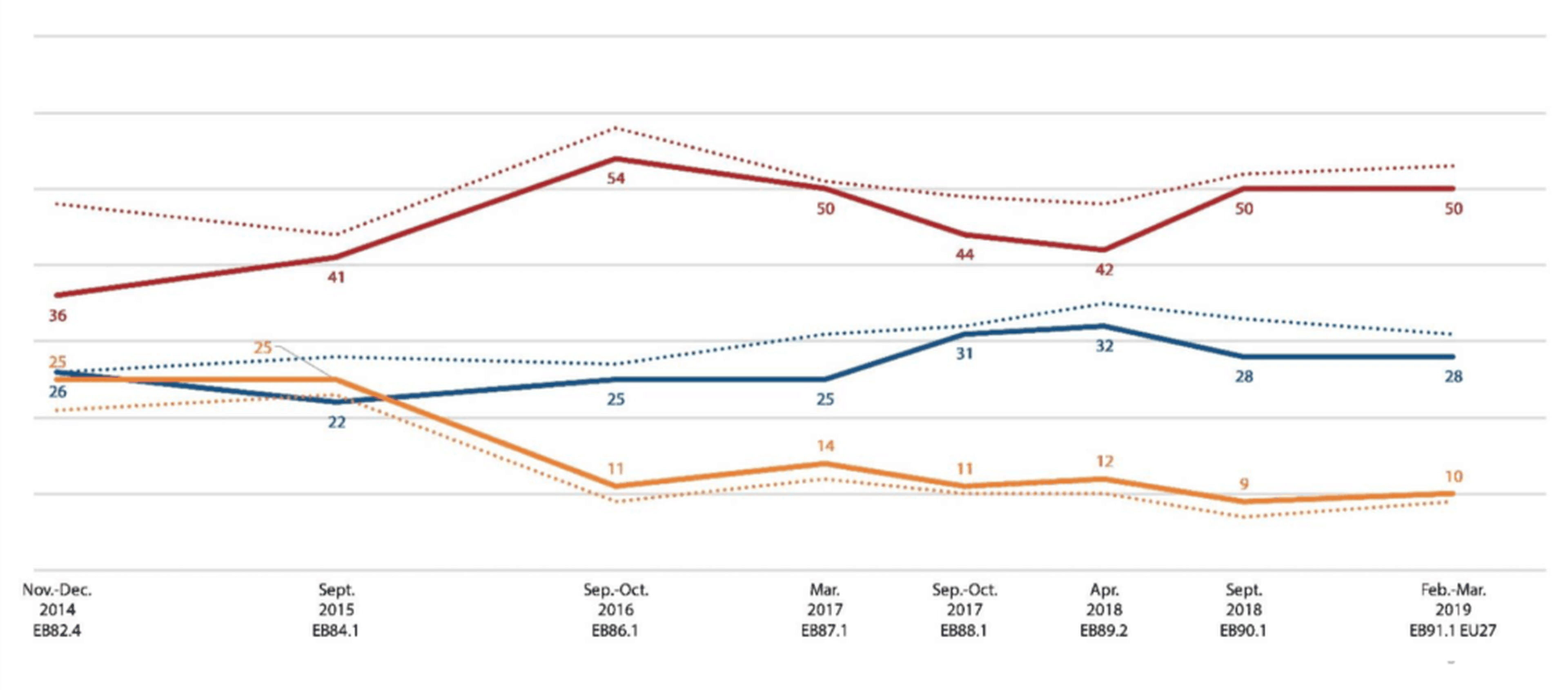 En rojo, el porcentaje que considera que las cosas no van en la buena dirección en la UE. En azul, los que creen que van bien
