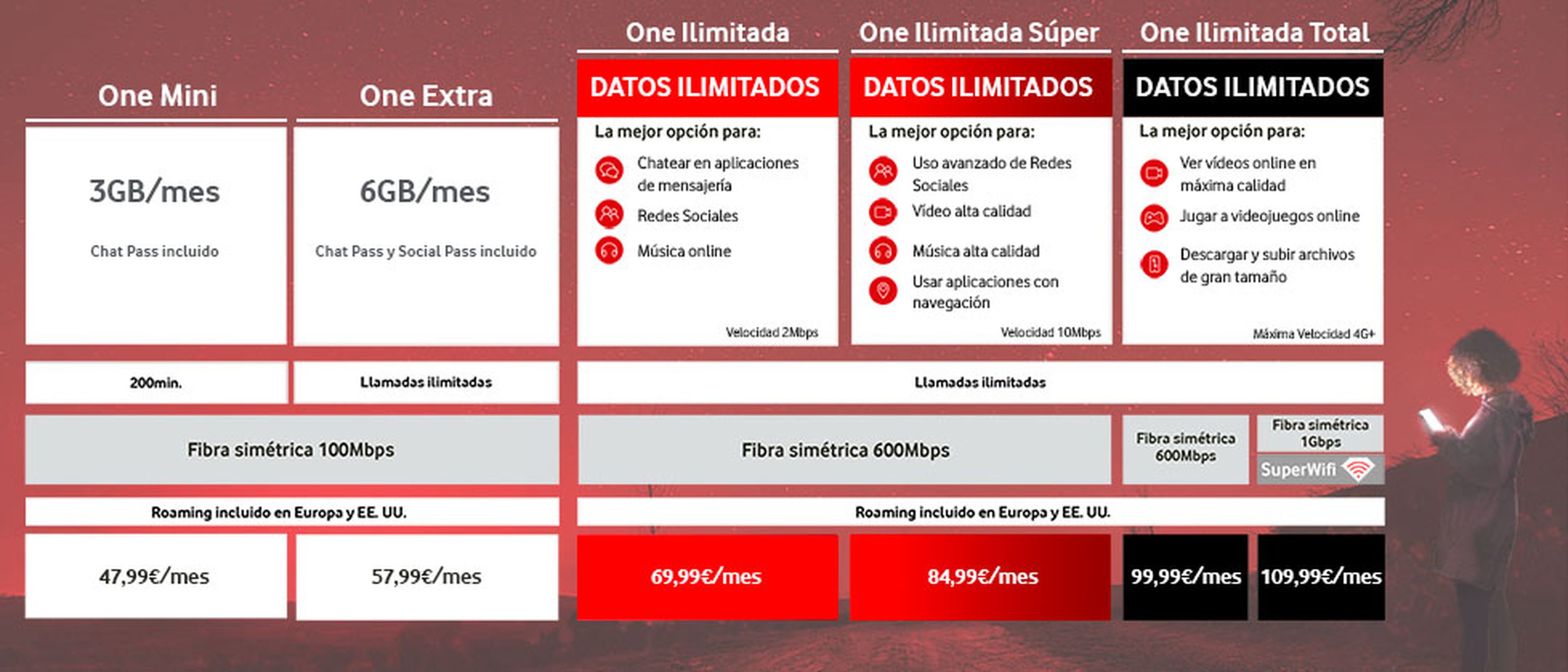 Tarifas ilimitadas/ Convergentes de Vodafone