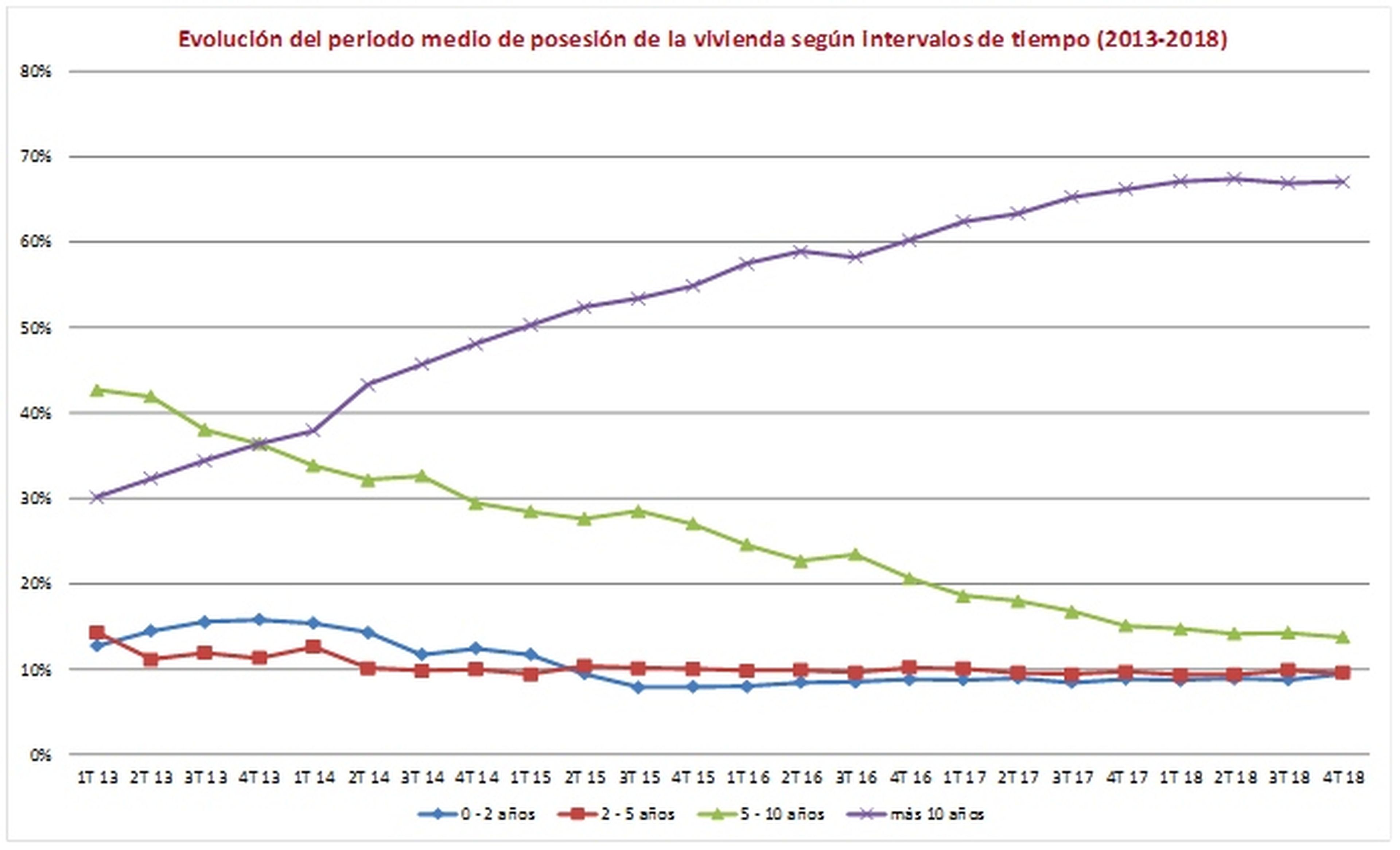 Tiempo de posesión media de vivienda en España entre 2013 y 2018