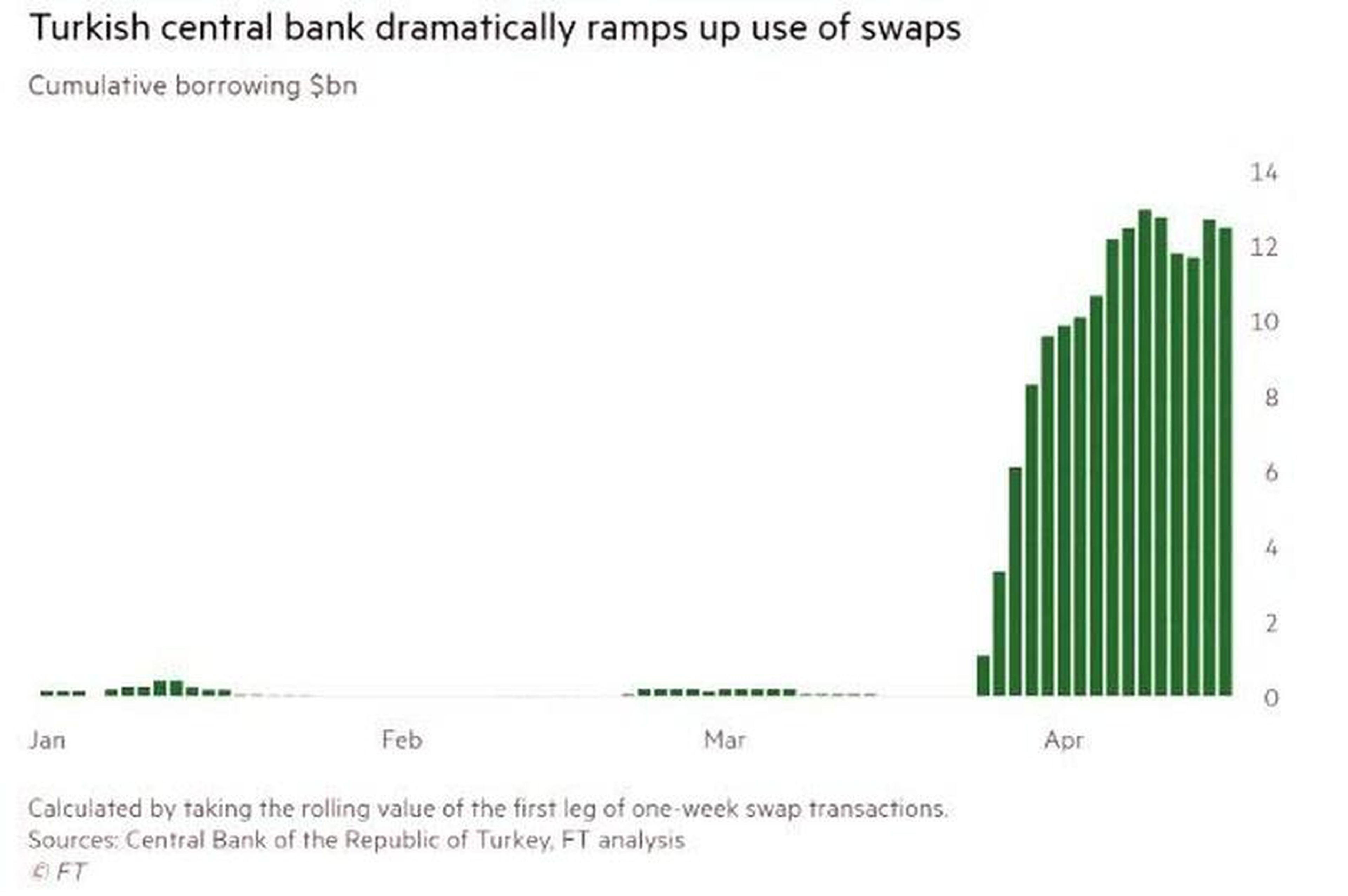 Uso de swaps por el Banco Central de Turquía en 2019