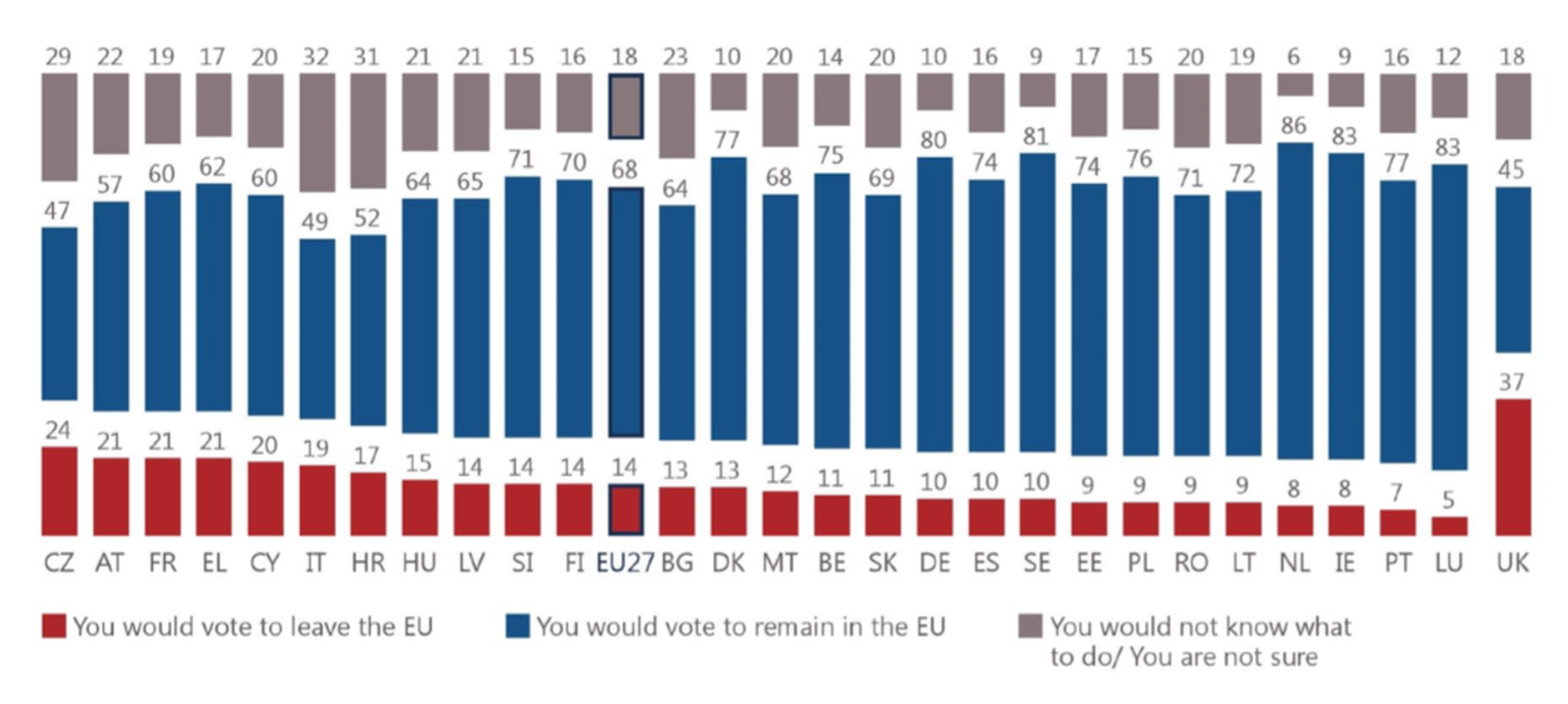 Qué votarían los ciudadanos de cada país miembro en un hipotético referéndum sobre la salida de la UE (Permanencia en azul y salida en rojo)