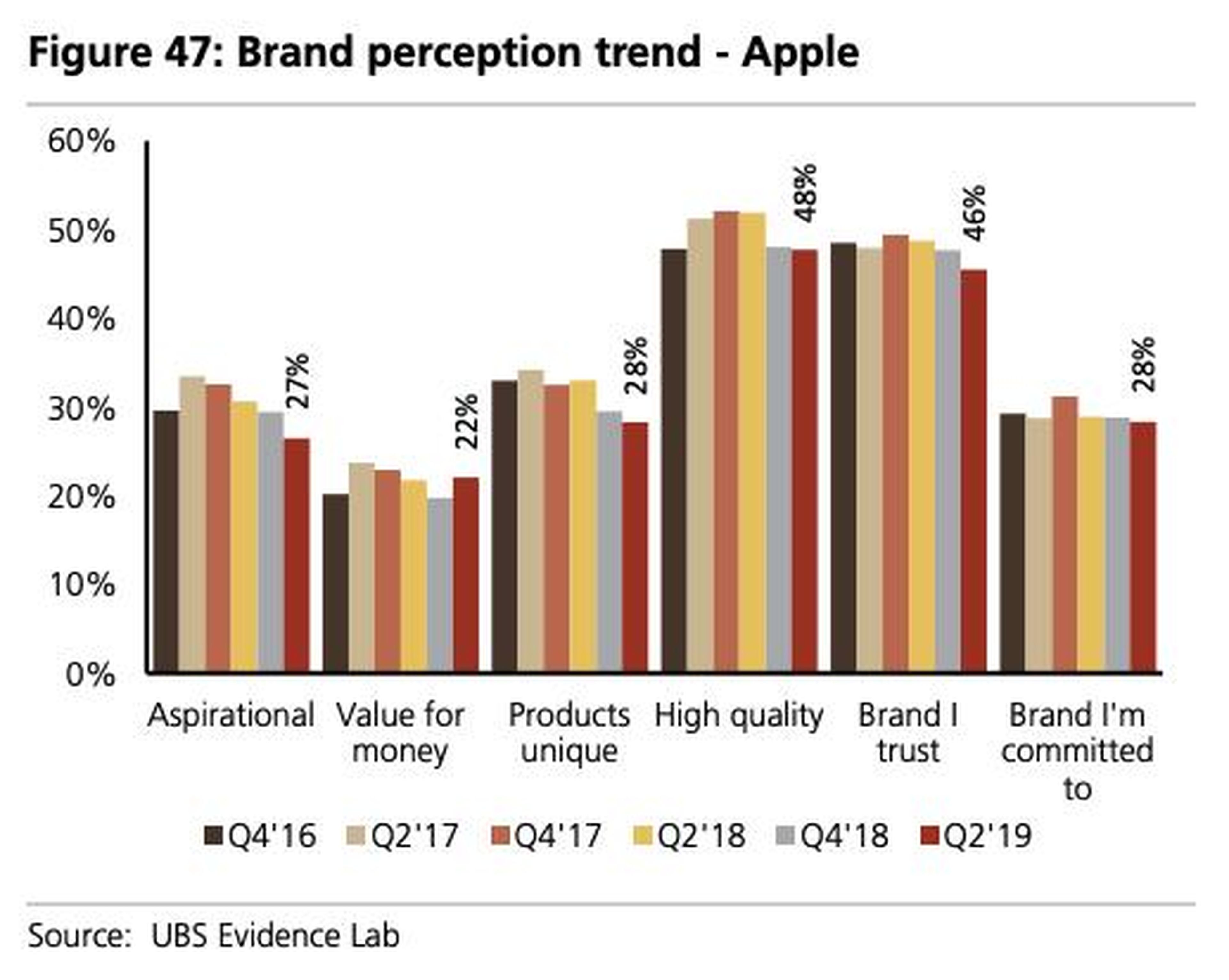 And Apple's been losing some of its allure as a "aspirational" brand with unique products.