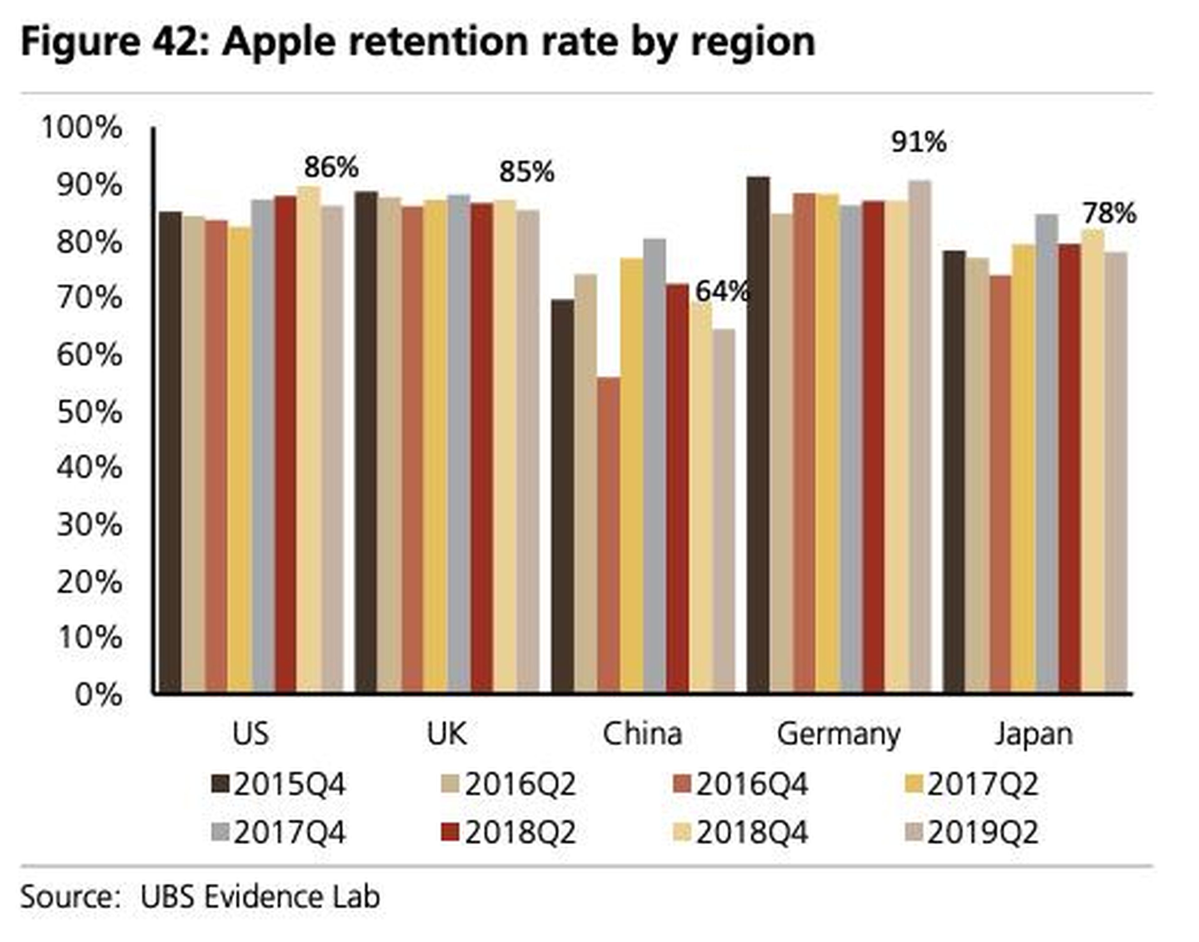 Apple's retention rate has dropped in China in particular.