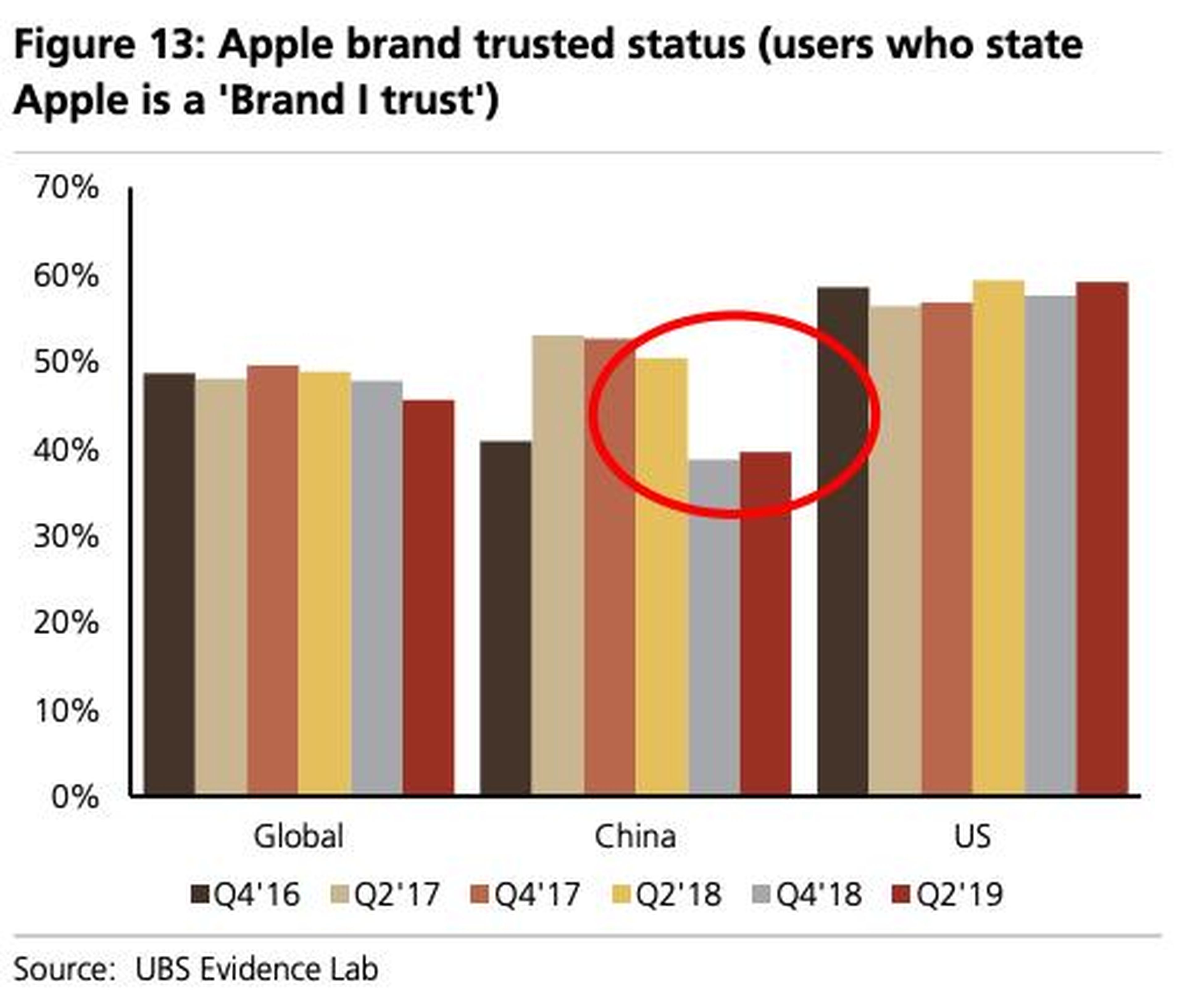 Apple's status as a trusted brand in China has also taken a hit.