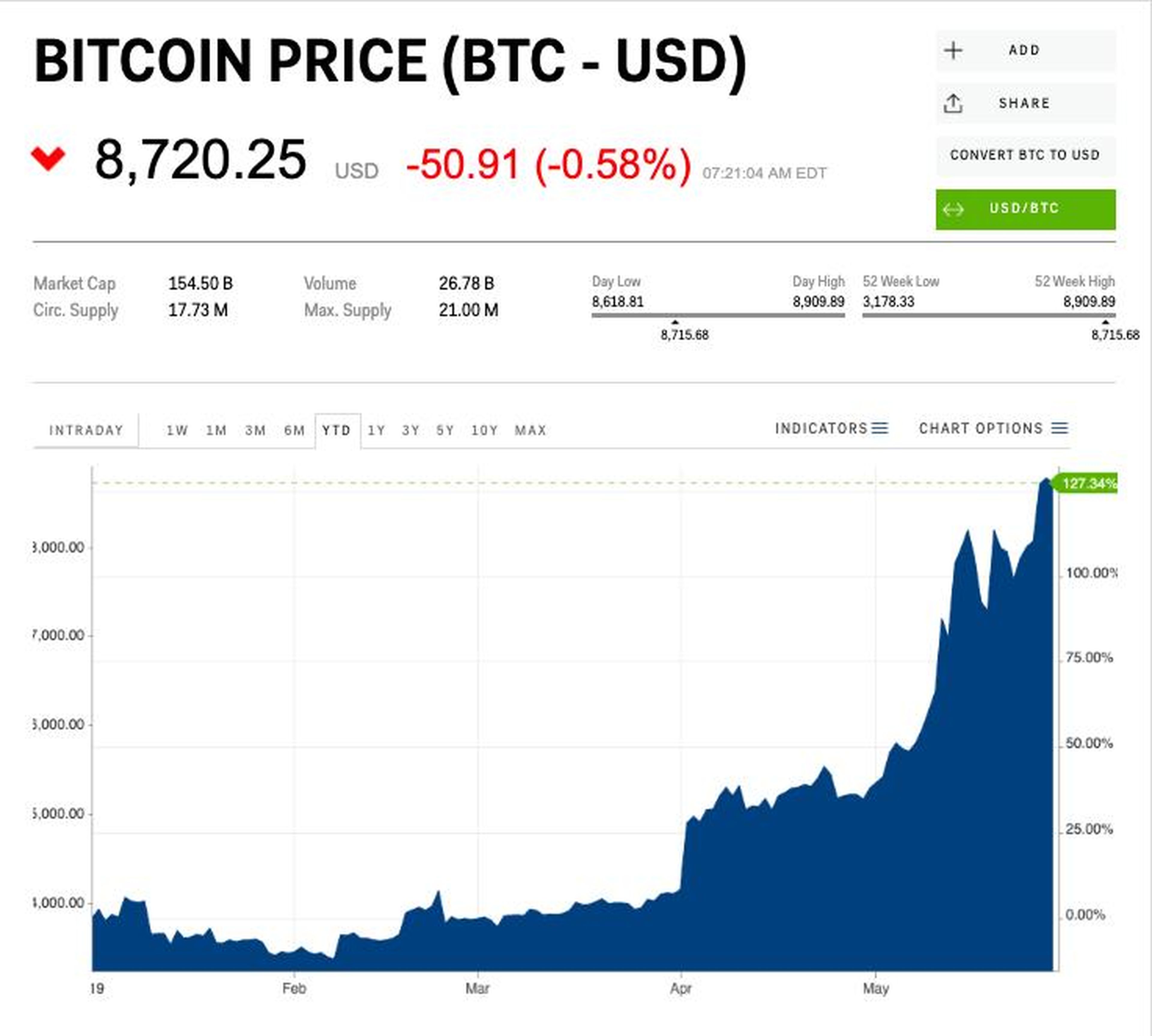 Bitcoin could surge past $10,000 within 2 weeks, analyst says