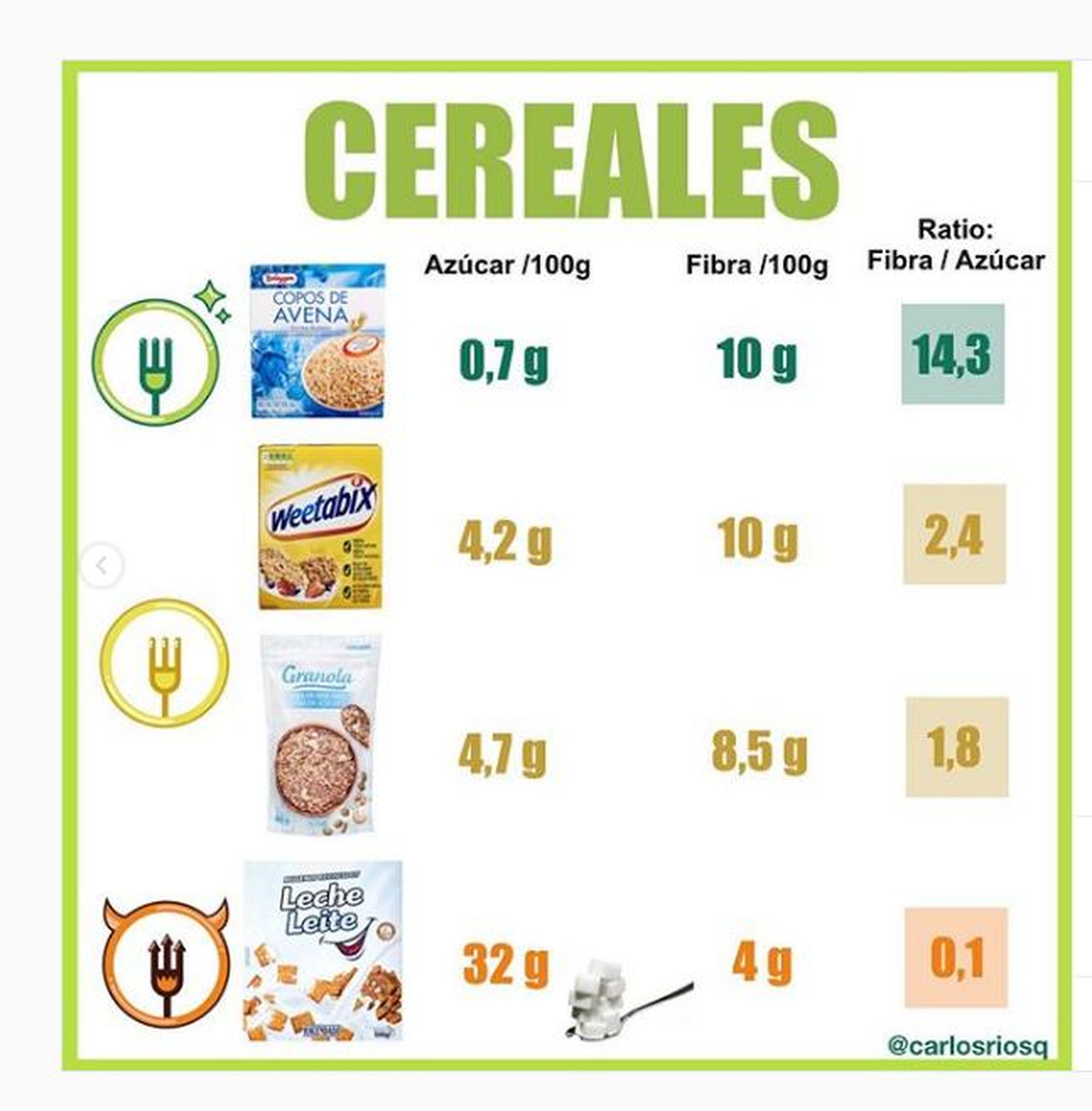 cereales análisis Carlos Ríos