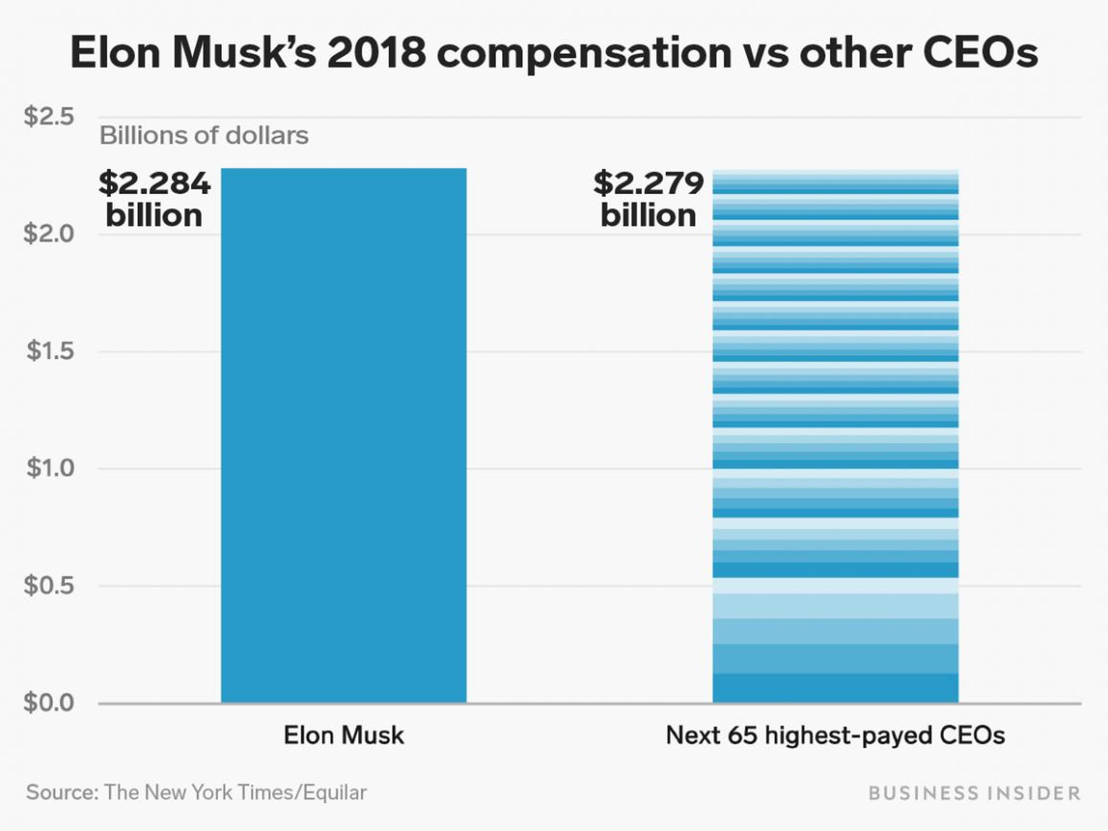 Elon Musk made more in 2018 than the next 65 highest-paid CEOs combined, according to a report