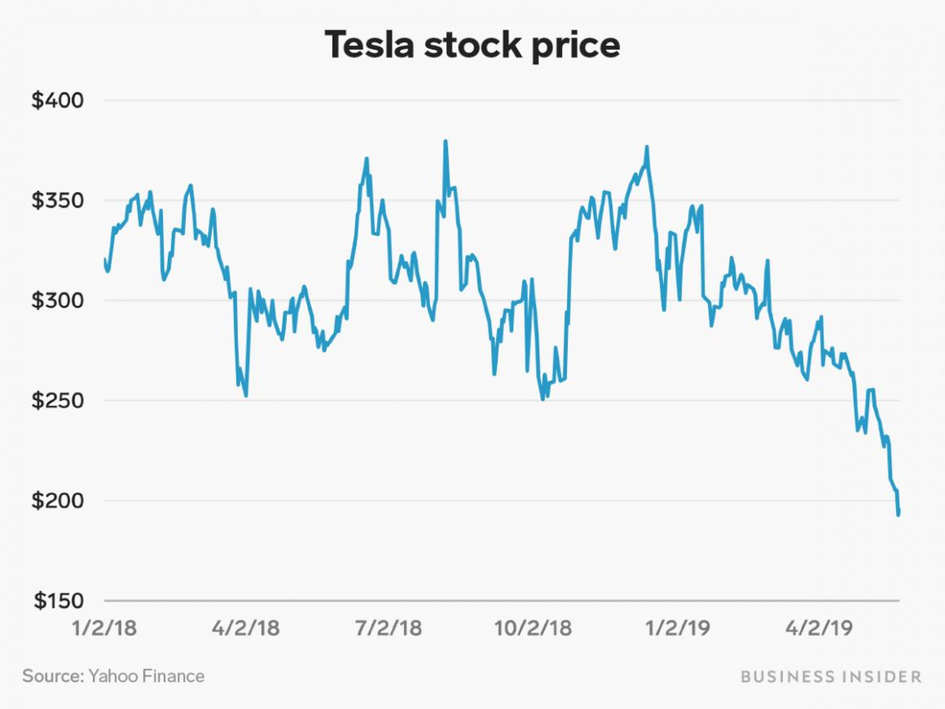 Elon Musk ganó más en 2018 que la suma de los siguientes 65 CEOs mejor