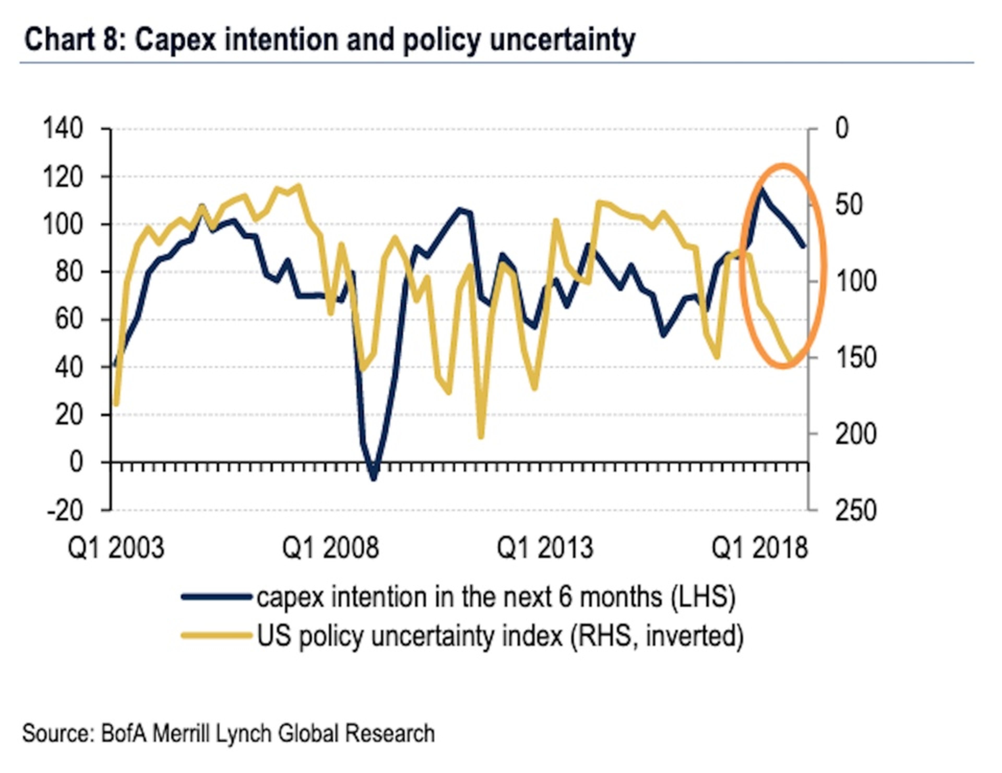 Evolución de la inversión en capitales y la incertidumbre política