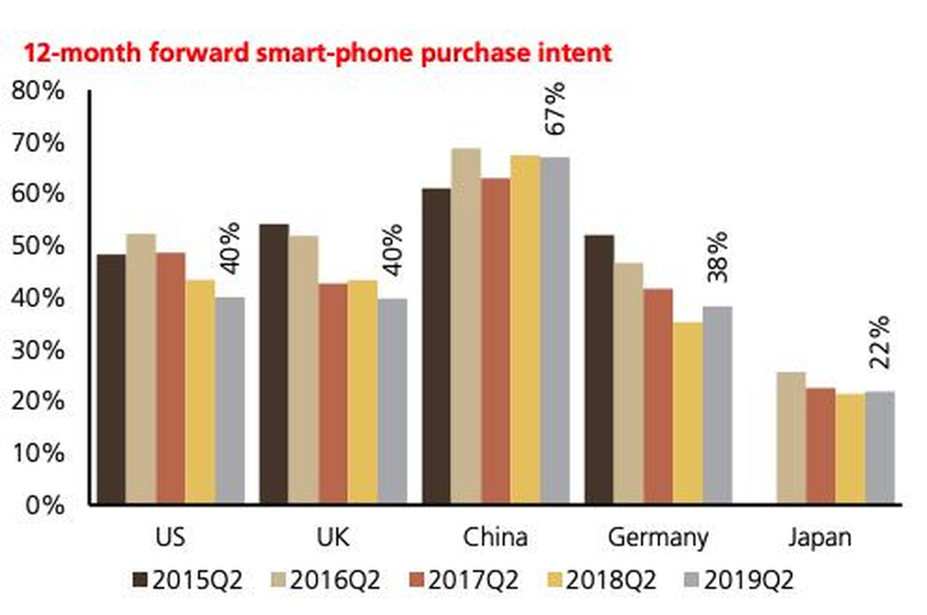 Fewer people plan to buy a phone in the next 12 months.