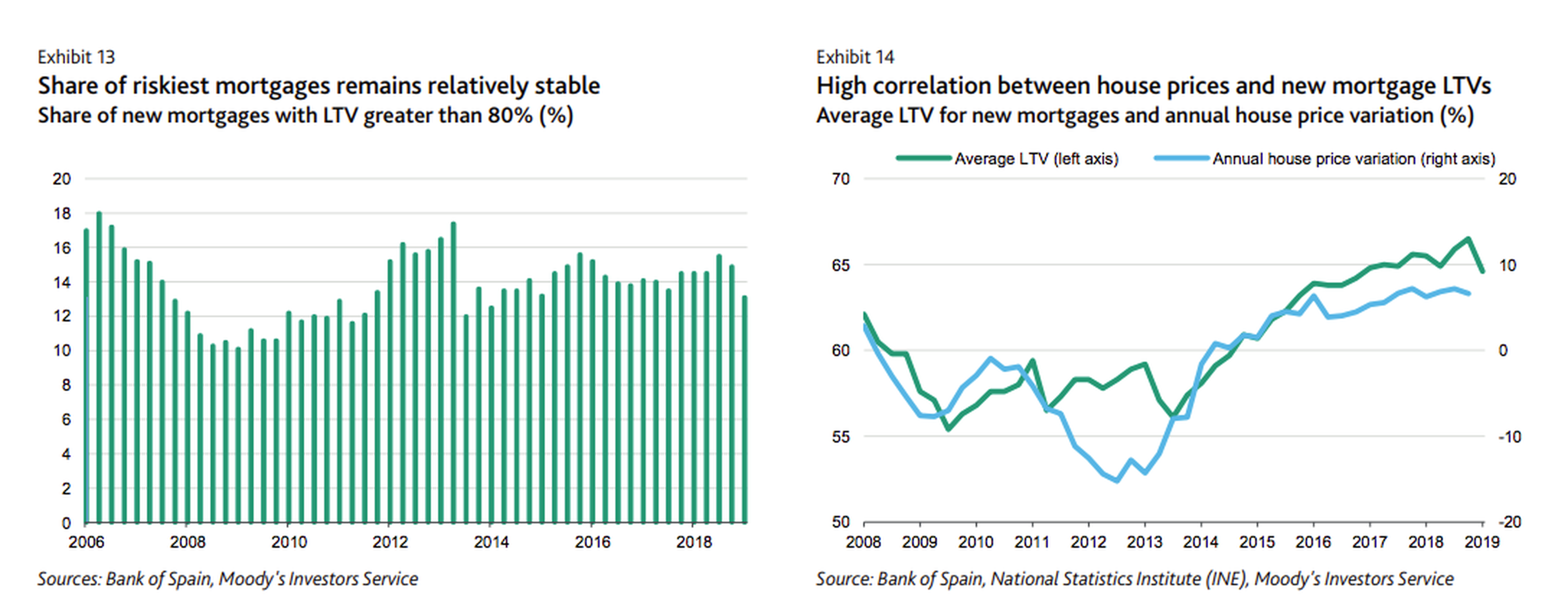 Gráfico de Moody's sobre hipotecas.