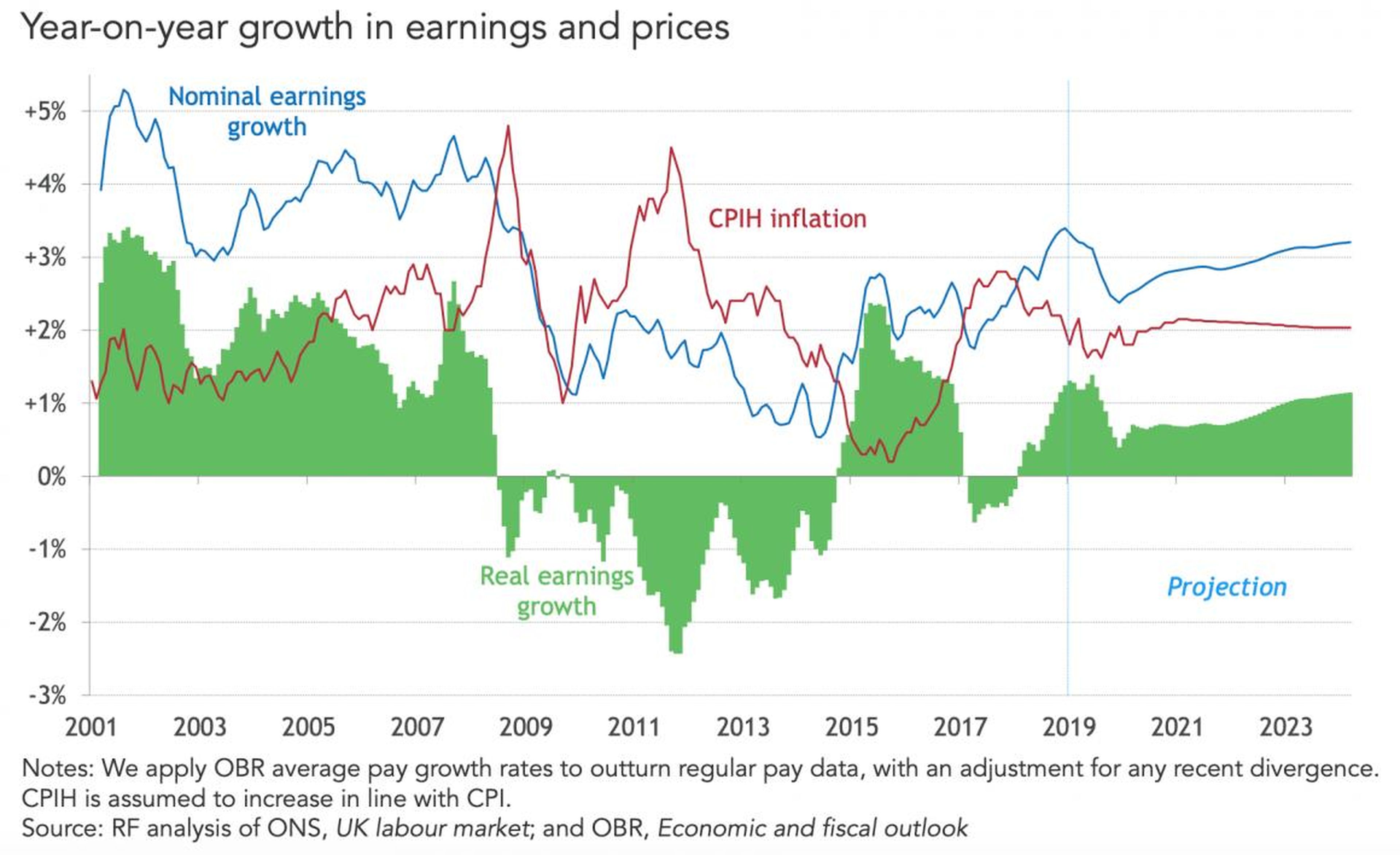 The green section shows wage growth after inflation is taken into account — whether workers got richer or poorer in real terms.