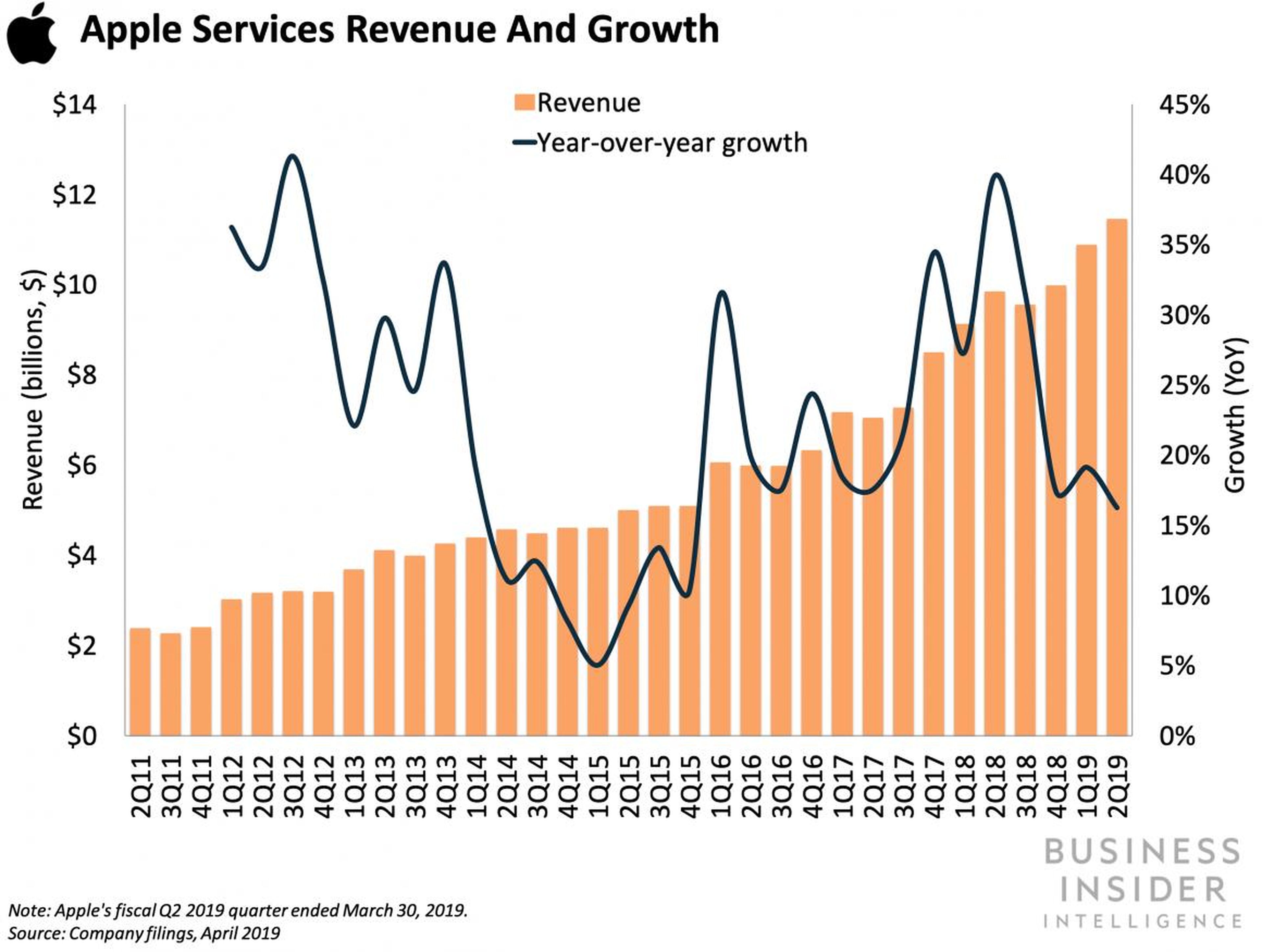But growth in Services has held up.