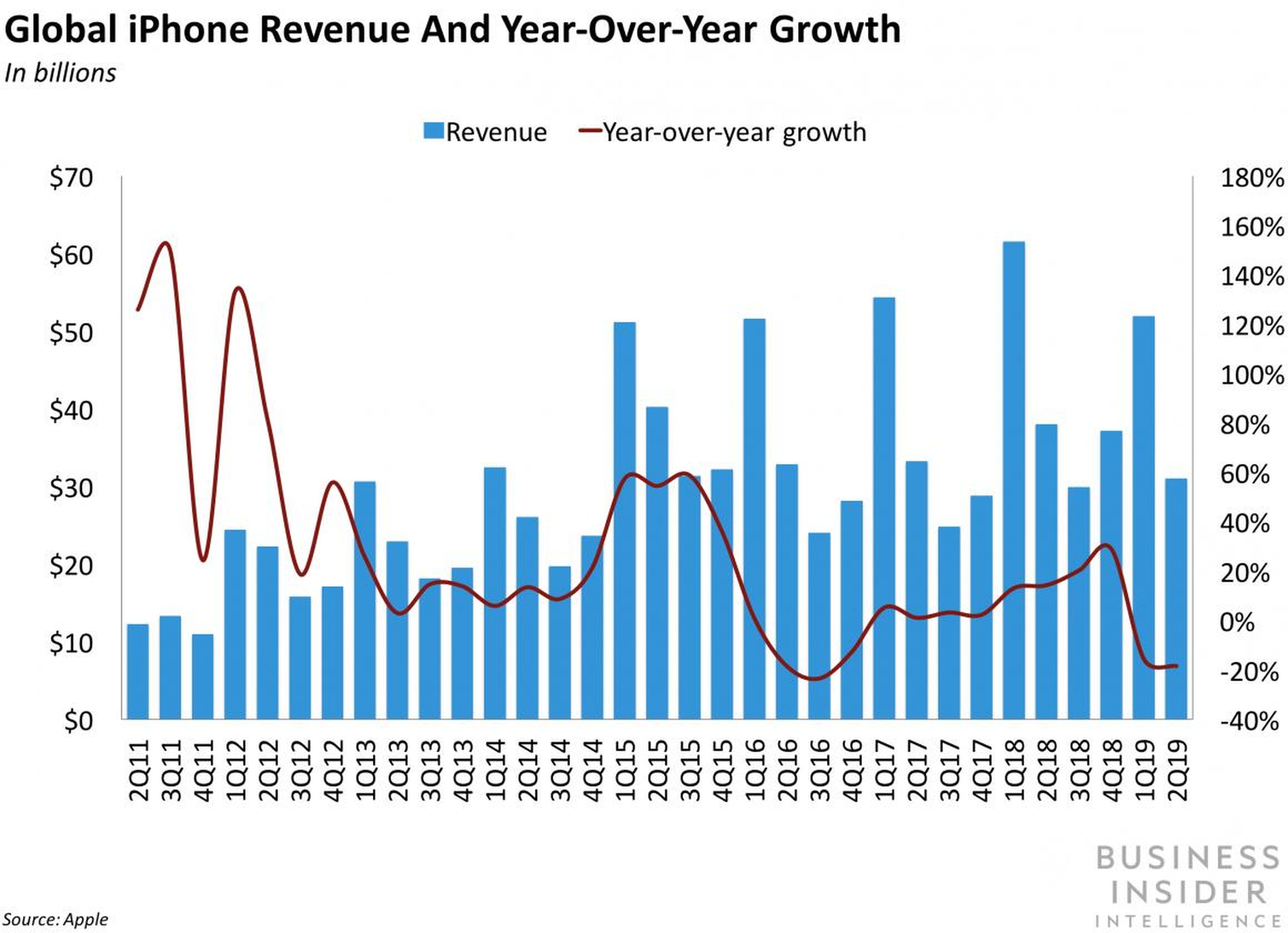 iPhone sales have collapsed.