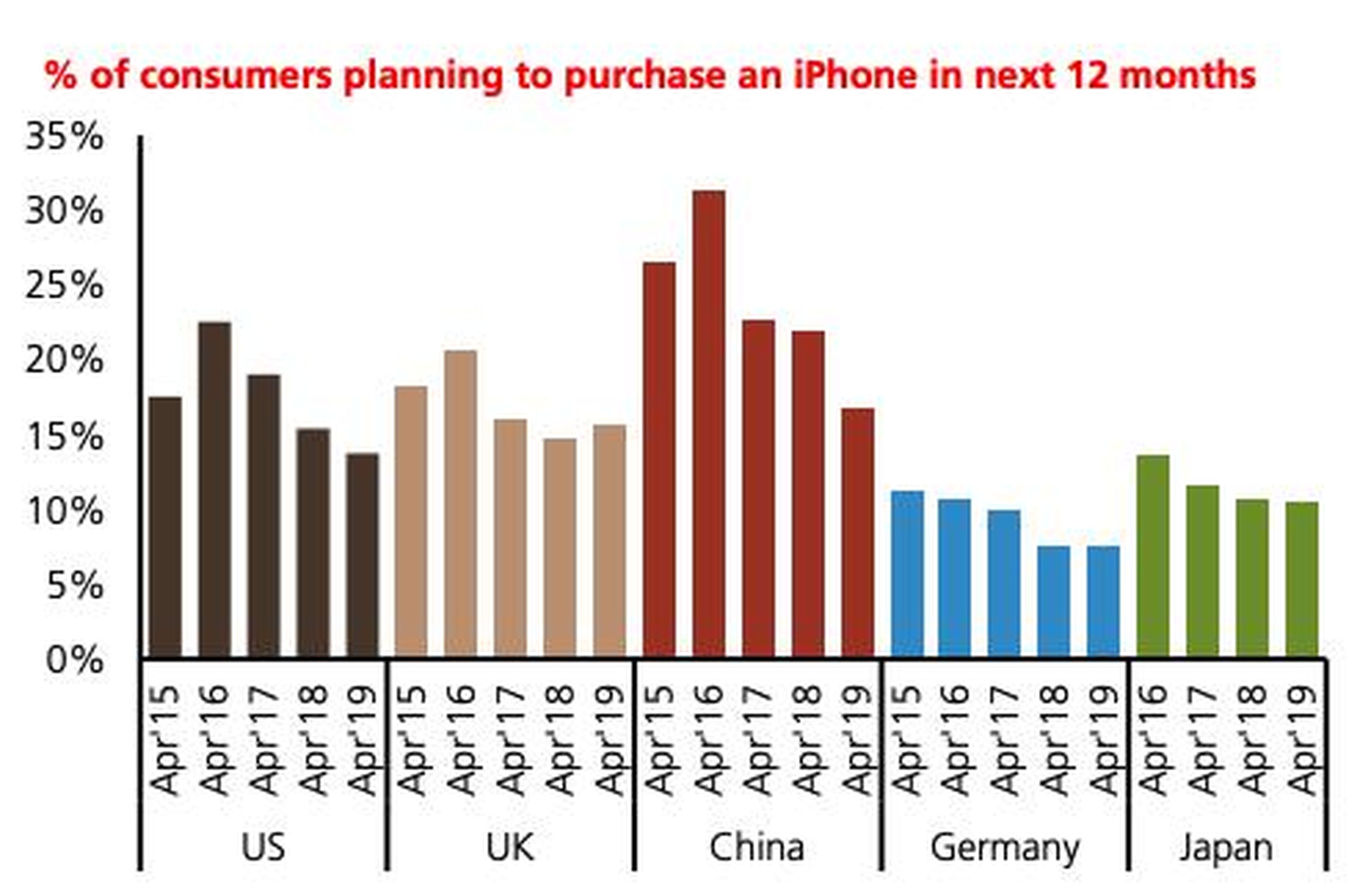 The percent of people planning to buy an iPhone has fallen sharply in China and dropped in the US.