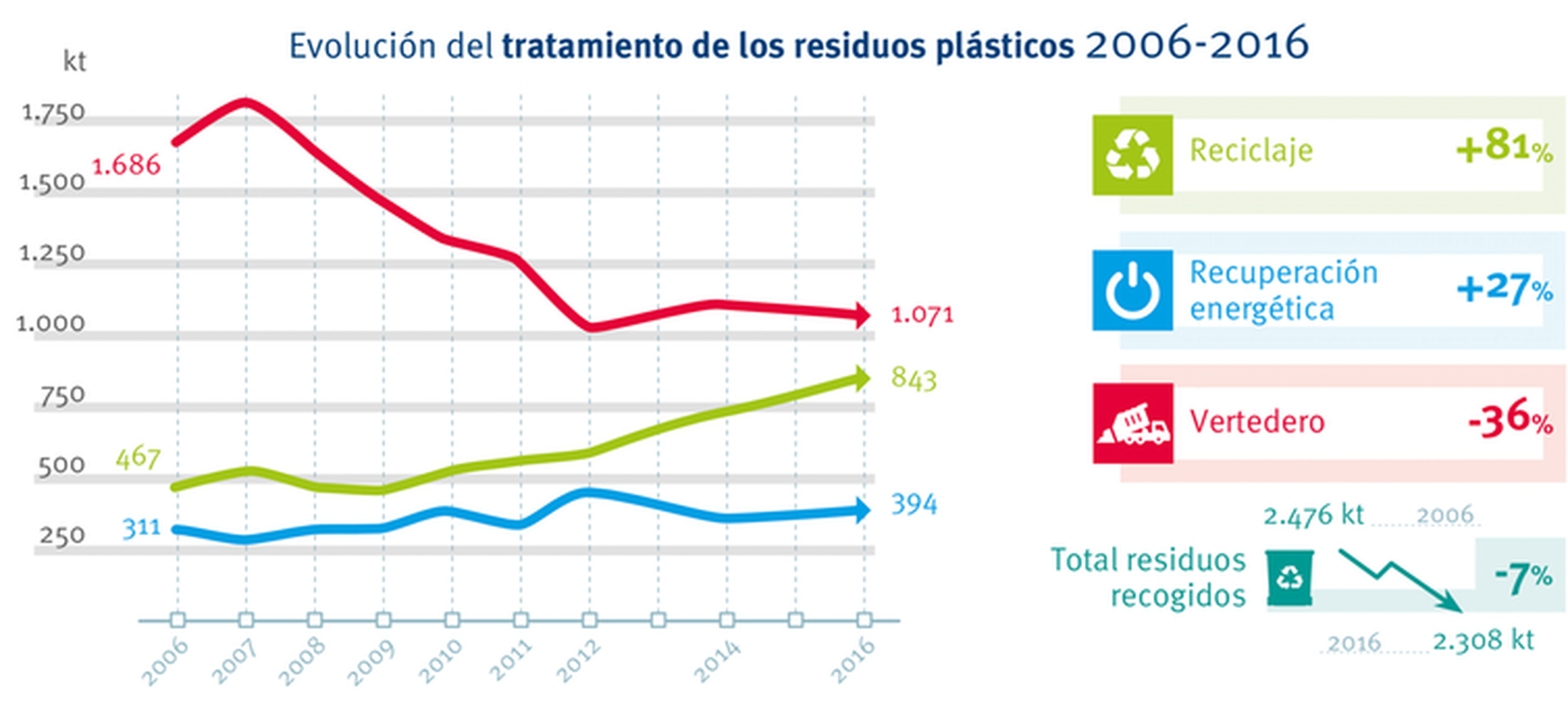 Evolución del tratamiento de residuos plásticos en España (2006-2016).