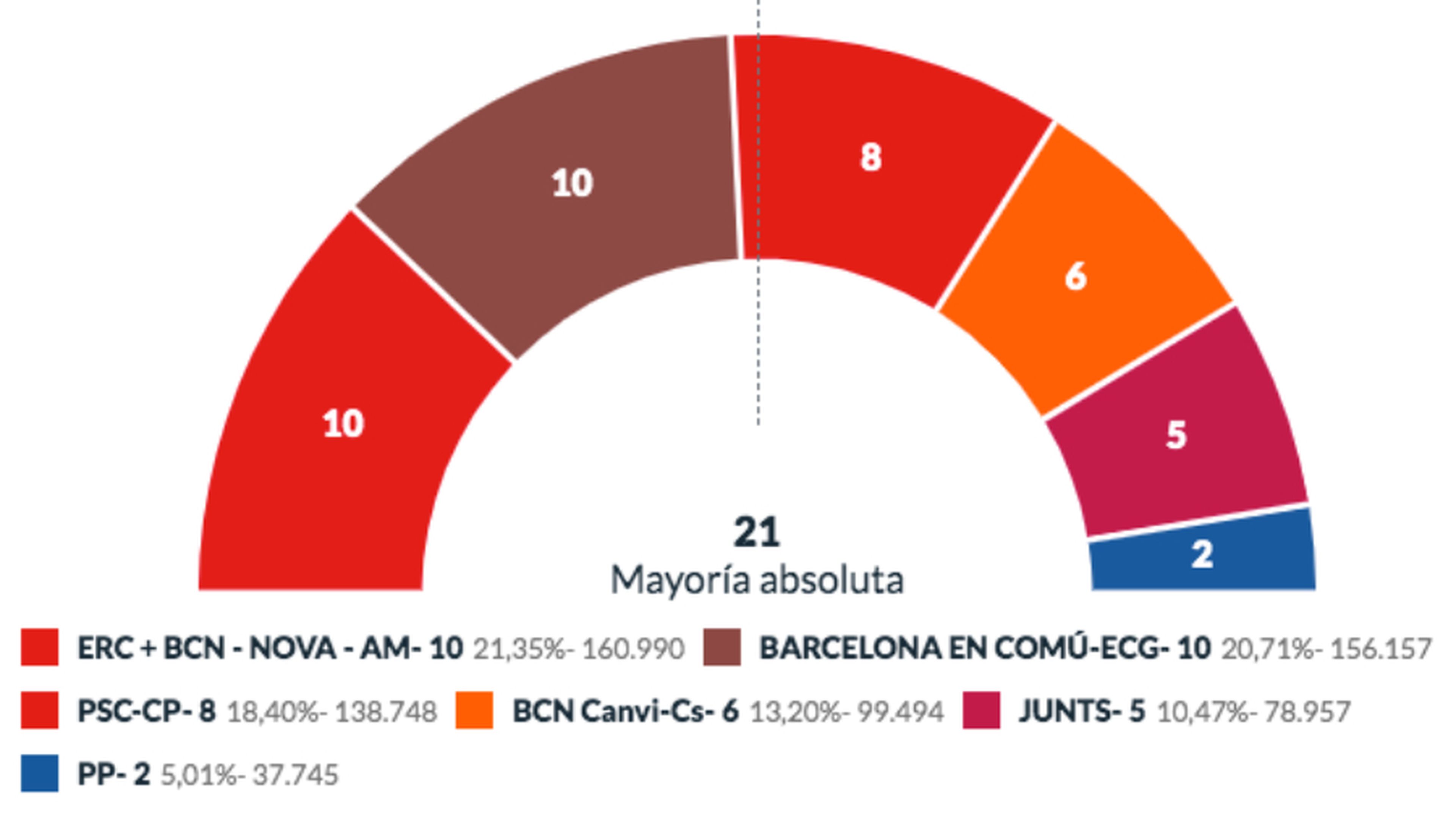 Resultados de las elecciones municipales en Barcelona