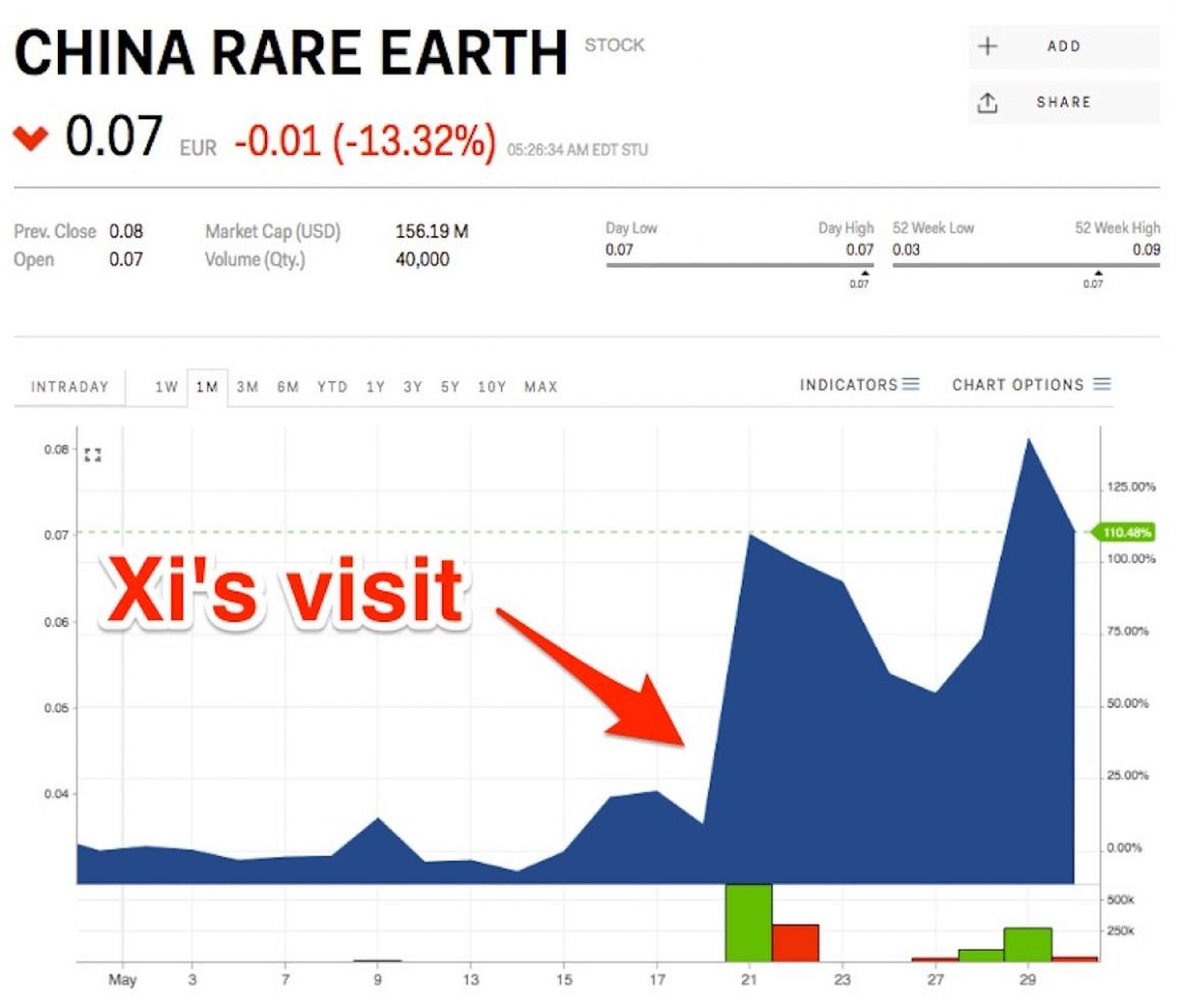 Shares in China Rare Earth Holdings skyrocketed after Xi's visit to a rare-earth factory in eastern China on May 20.