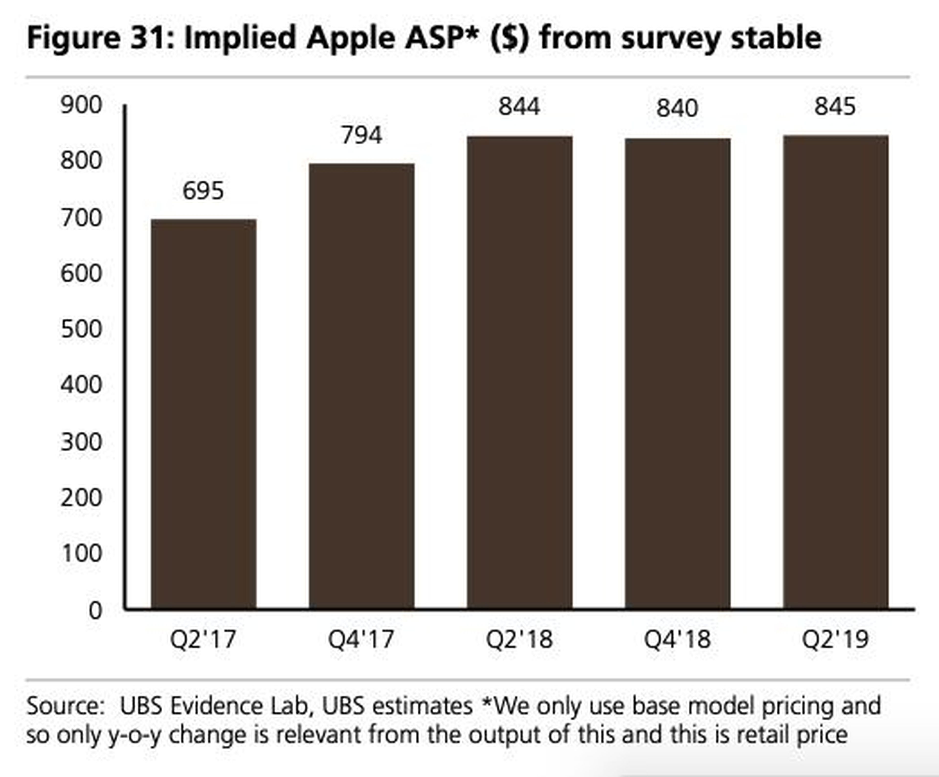 UBS says Apple's average selling price (ASP) has likely hit a ceiling, meaning there's not much room to raise prices.