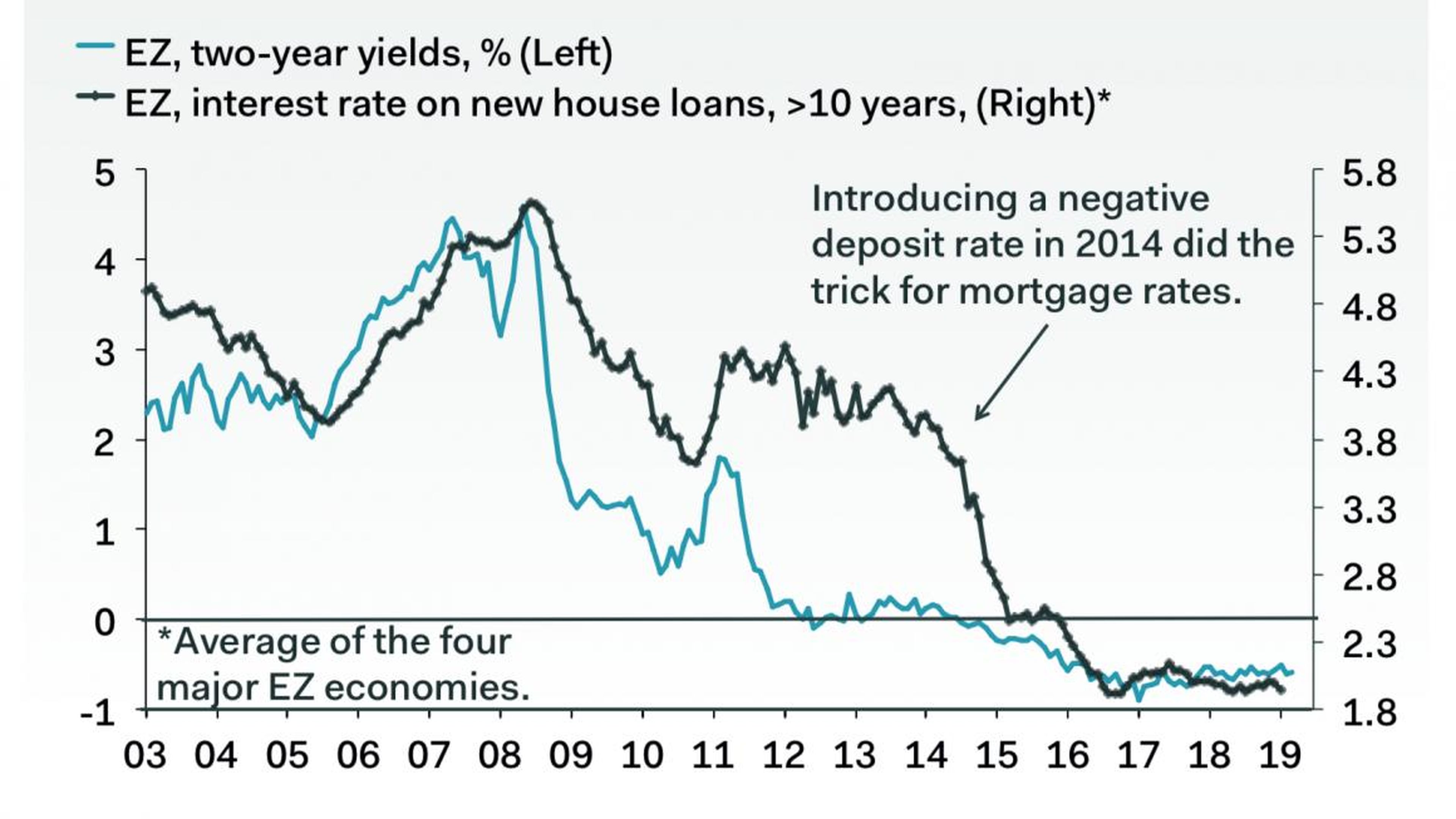 As yields on two-year bonds have declined, so have mortgage rates for homebuyers in Europe.