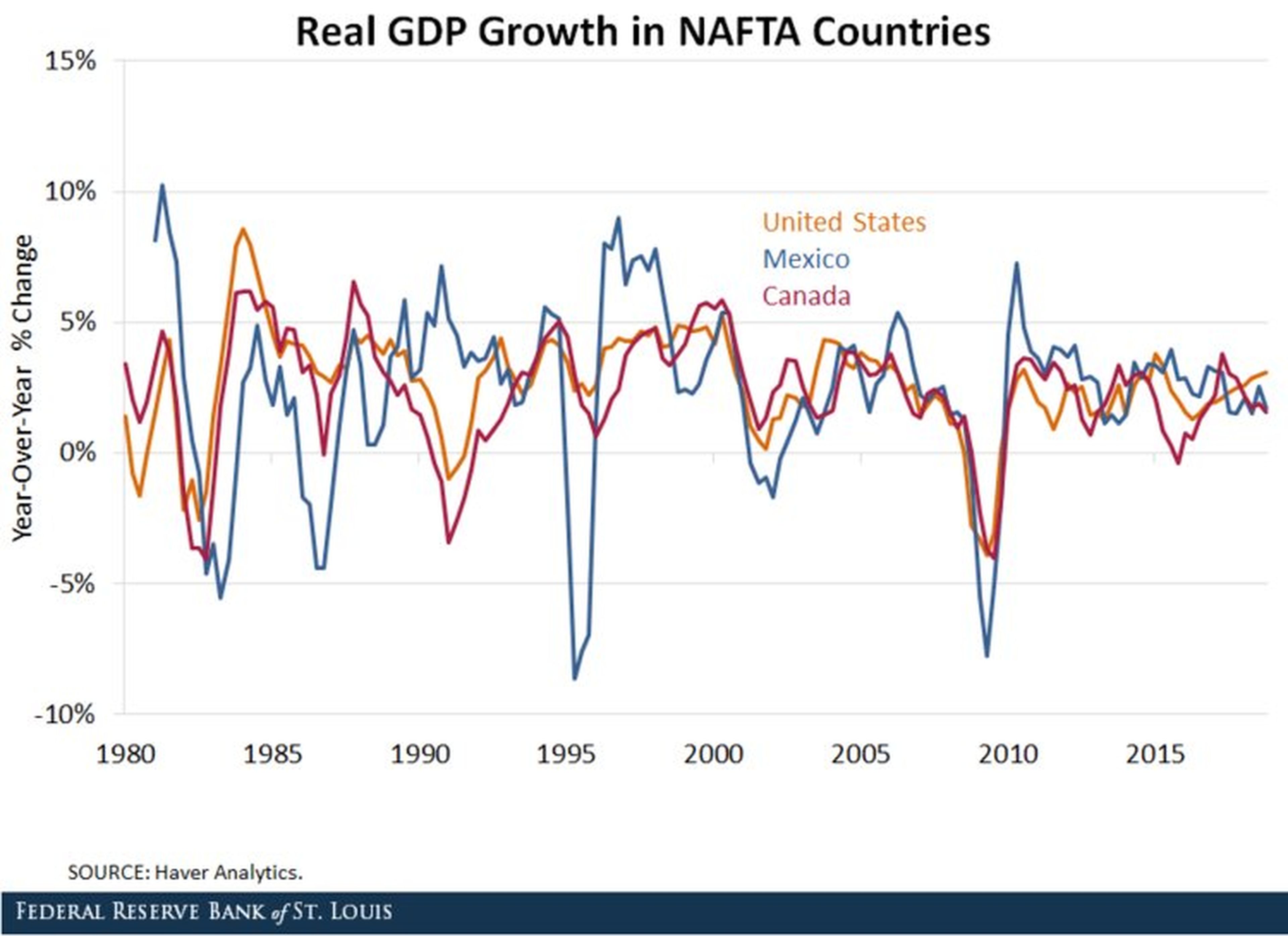 Crecimiento del PIB en EE.UU., Canadá y México