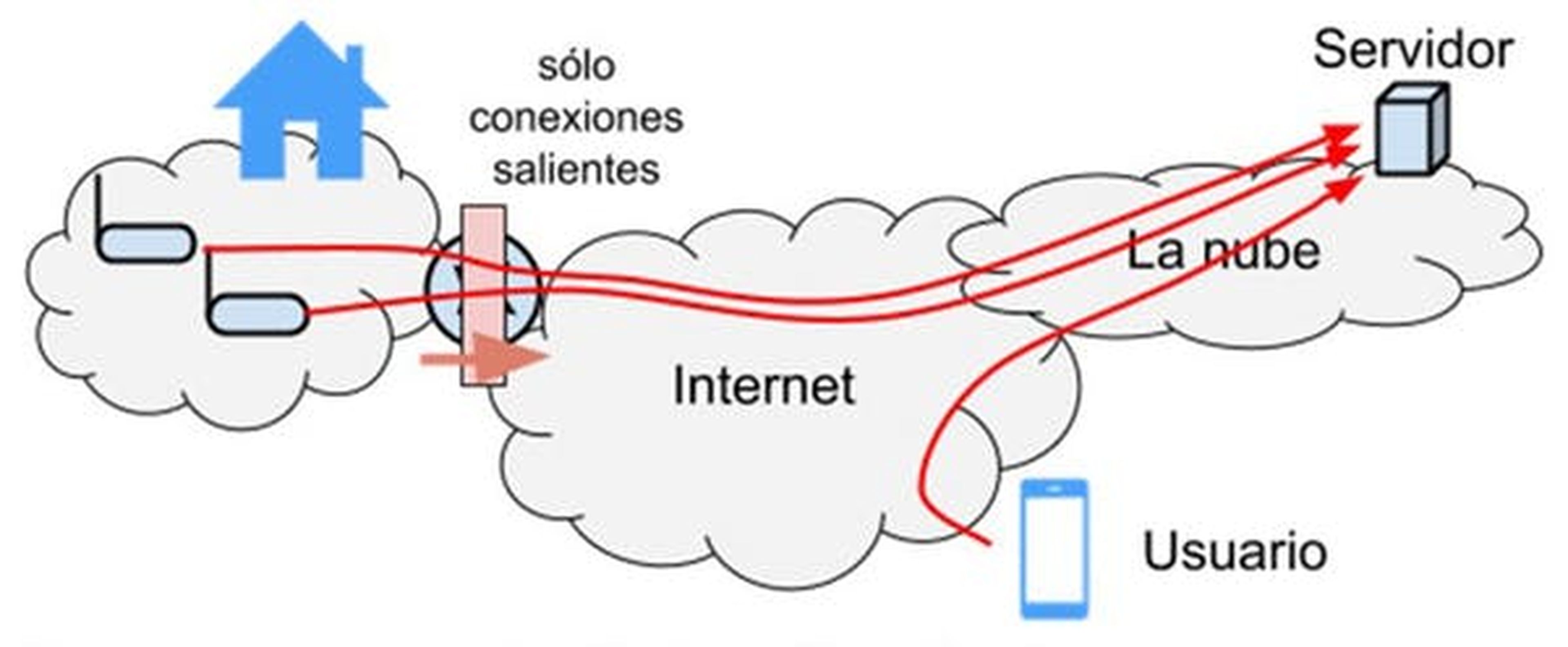 Diagrama de comunicación vía servidor en la nube.
