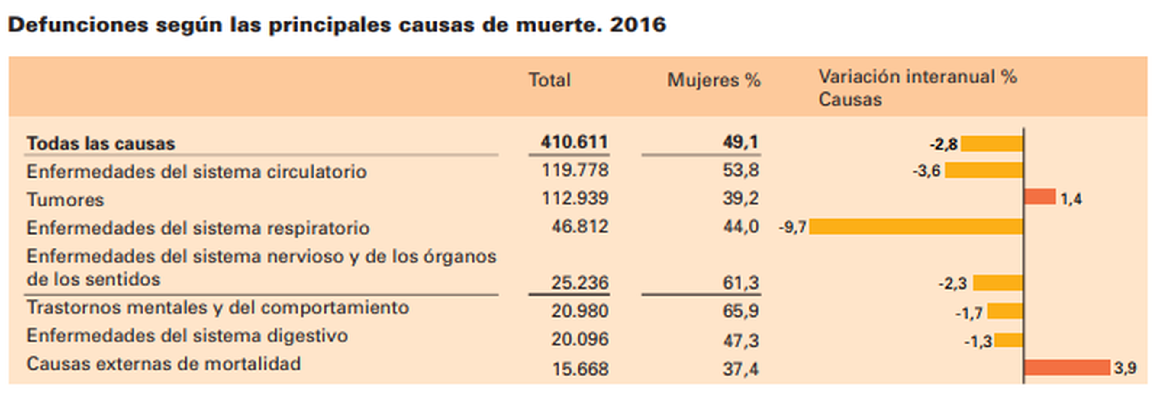 Las principales causas de mortalidad en España en el año 2016.