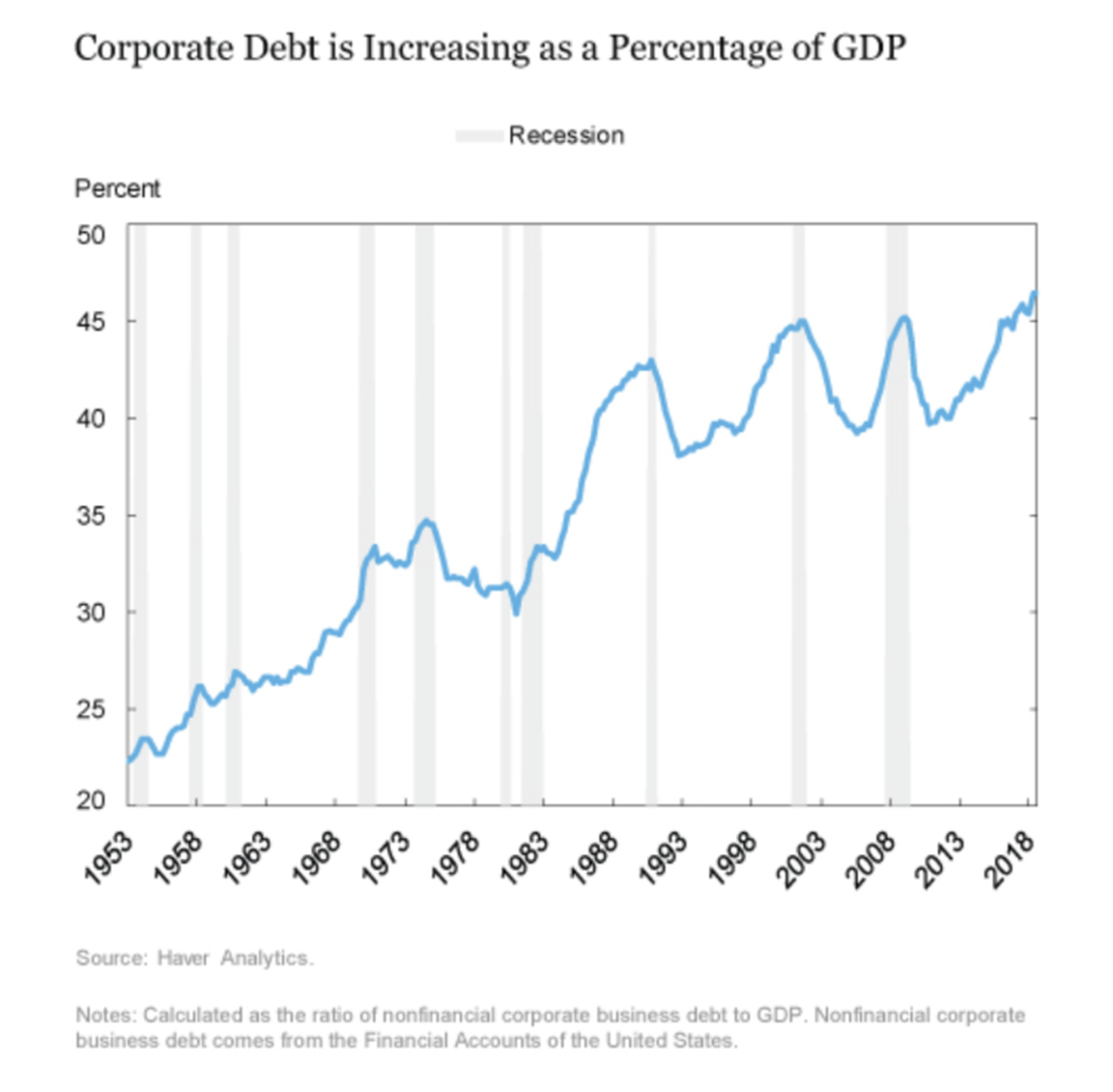 Evolución de la deuda corporativa respecto al PIB en EE.UU. en los últimos 65 años
