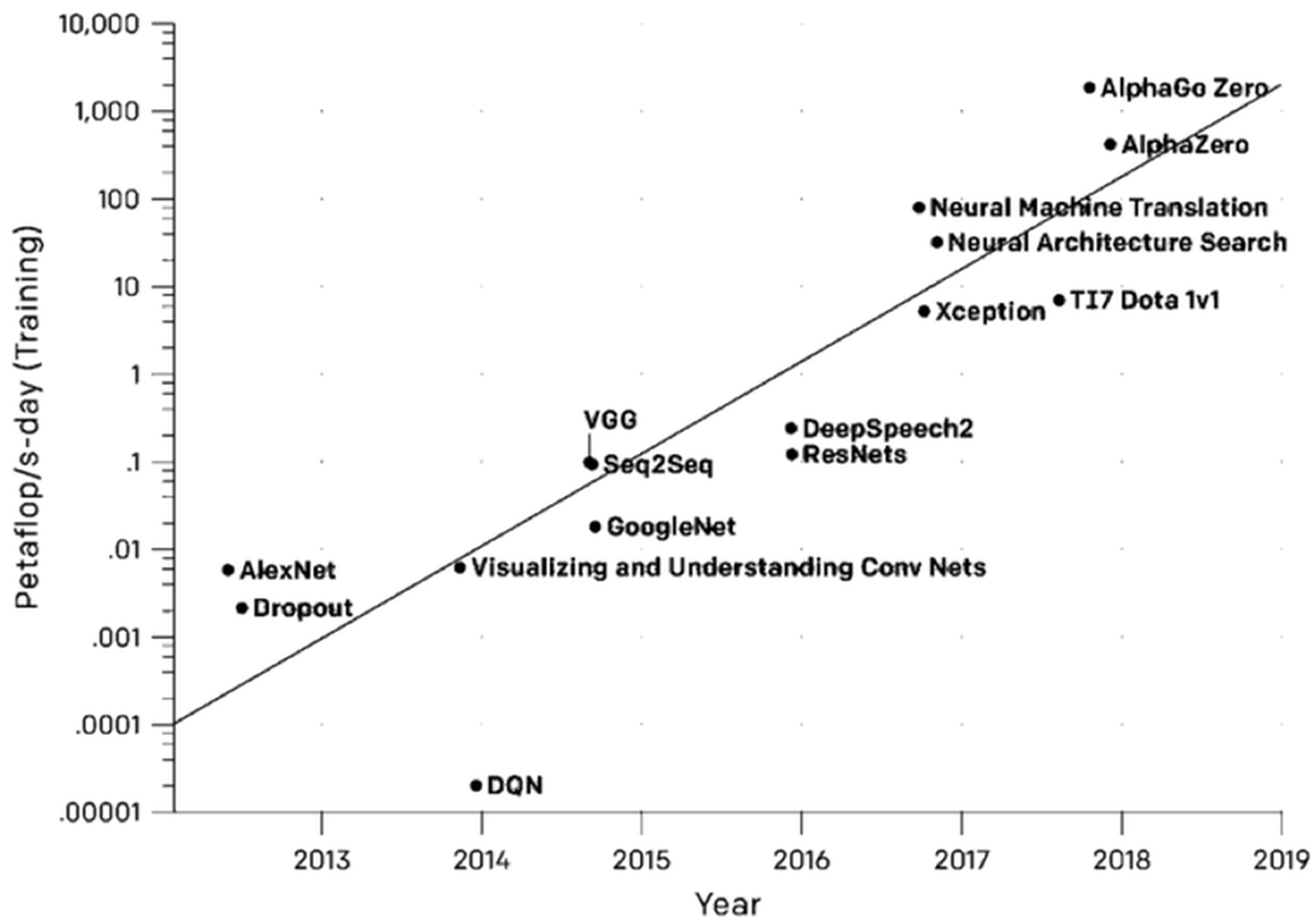 Gráfica que muestra la cantidad total de computación requerida para entrenar los modelos de ‘deep learning’ más populares surgidos desde el año 2012.