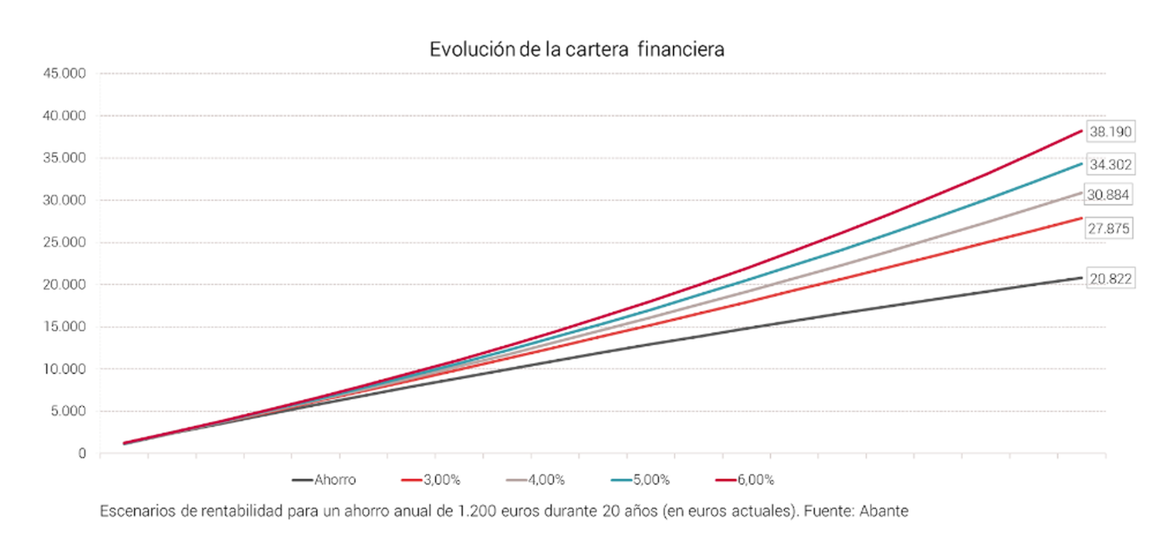 Gráfico de la evolución de los planes de pensiones en función de la rentabilidad.