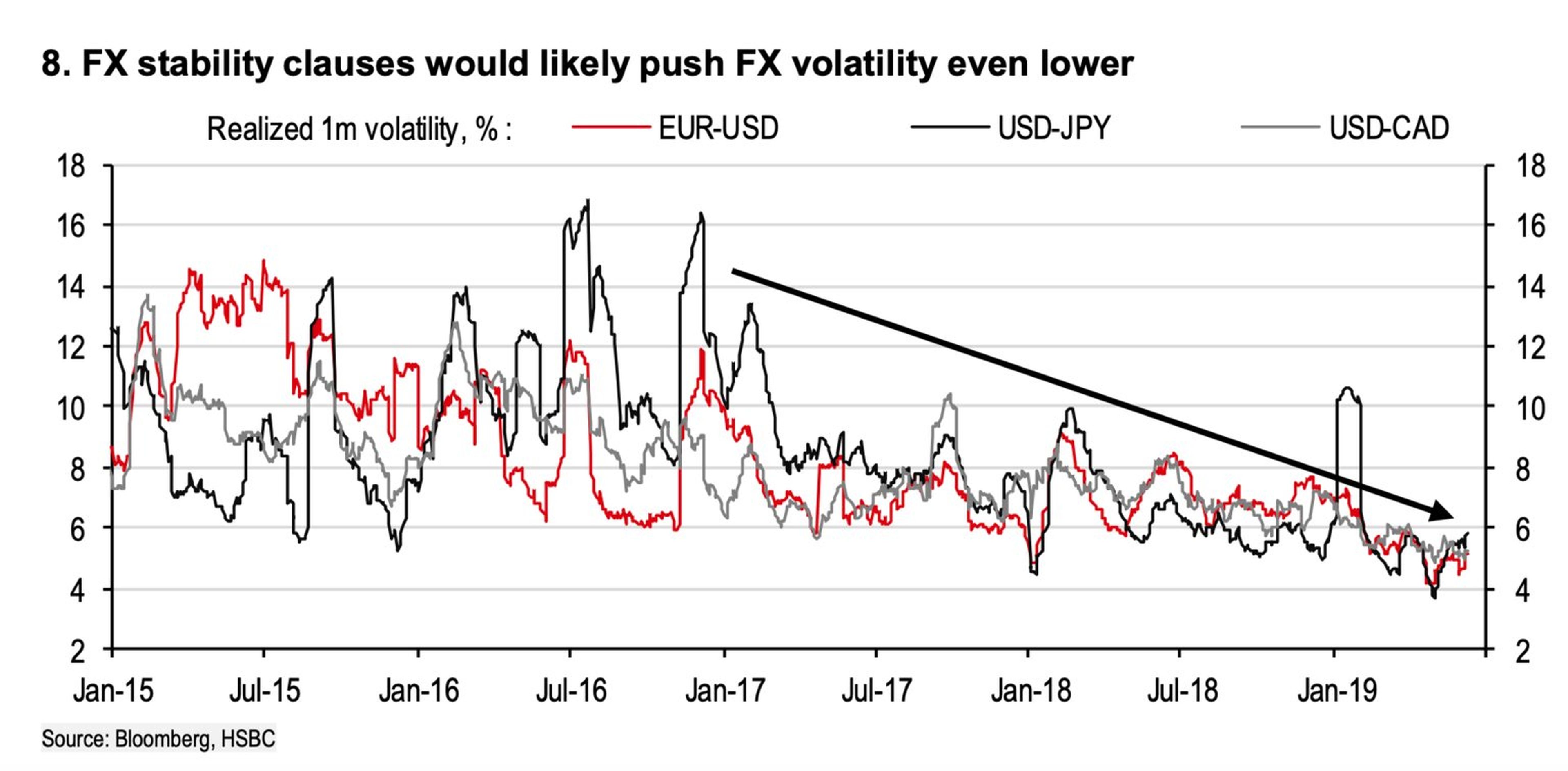 La volatilidad de las monedas extranjeras en comparación con el dólar estadounidense ha ido disminuyendo, y las nuevas normas respaldadas por la administración Trump podrían reducirla aún más.