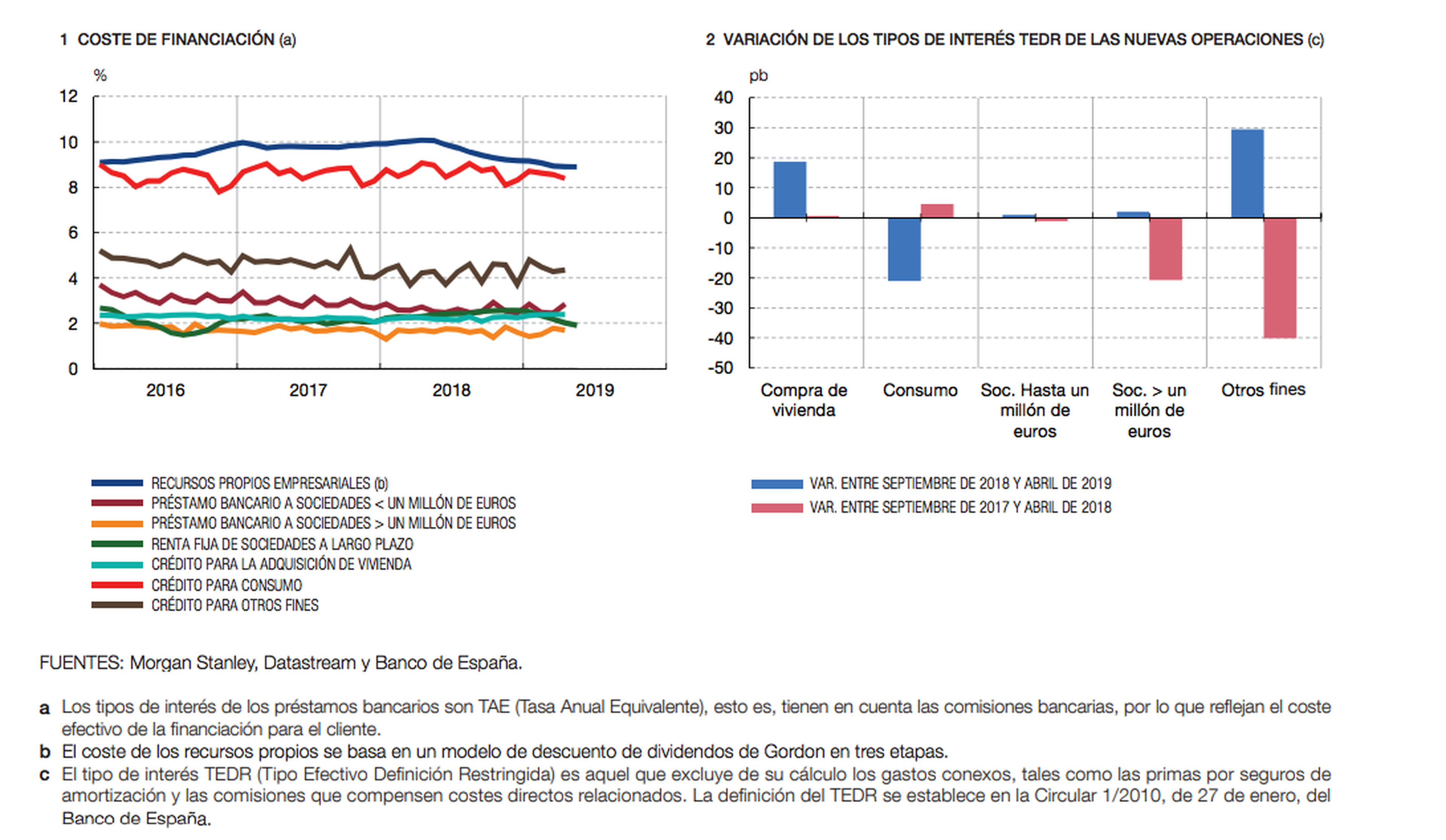 Gráficos de hipotecas del Banco de España.