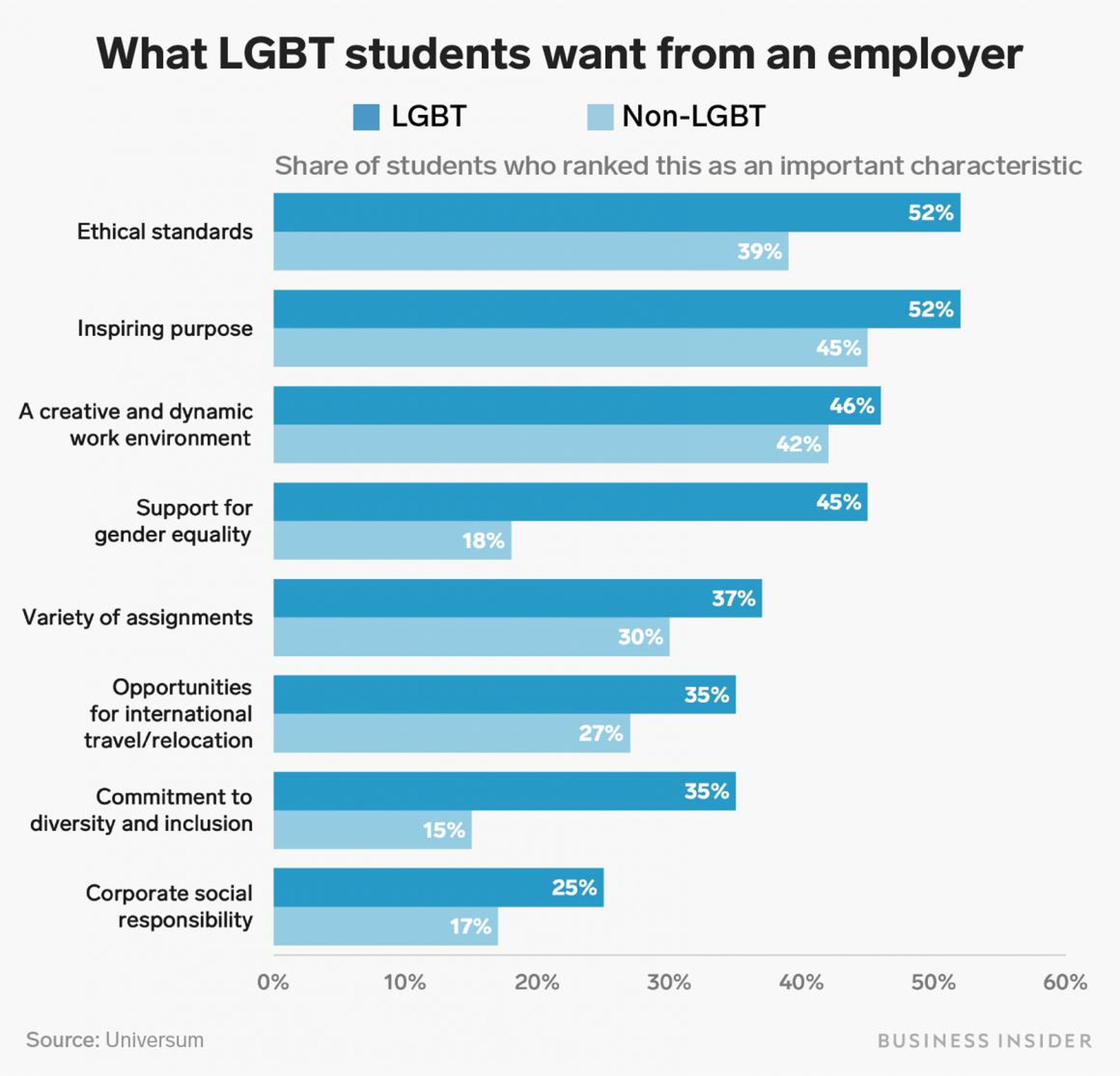 Here's what LGBT Gen Z students want in their future employers — and where they want to work