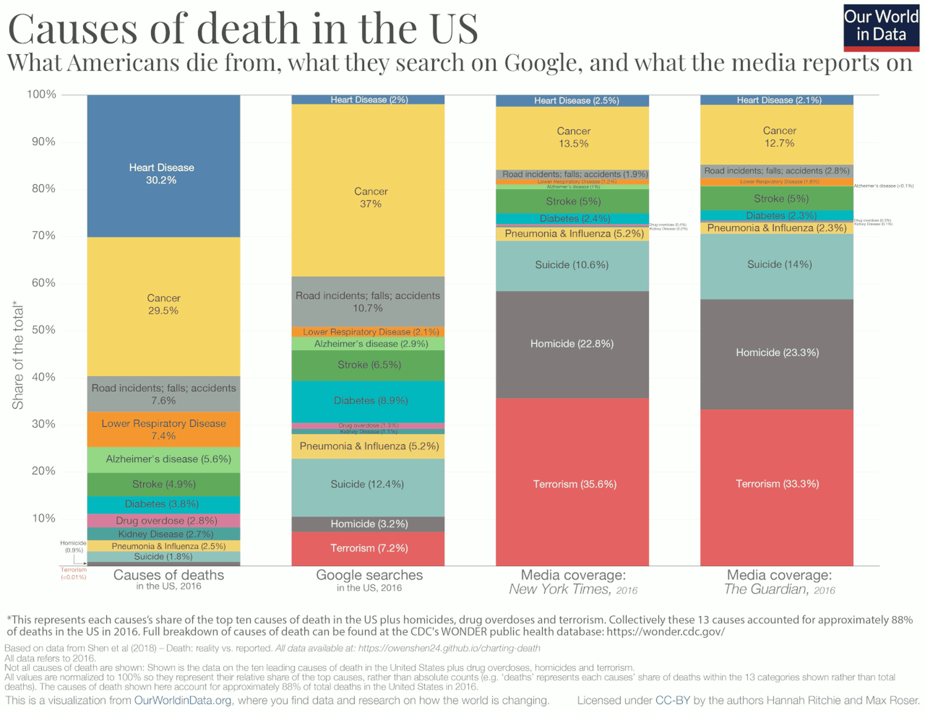 Las principales causas de mortalidad y su presencia en medios.
