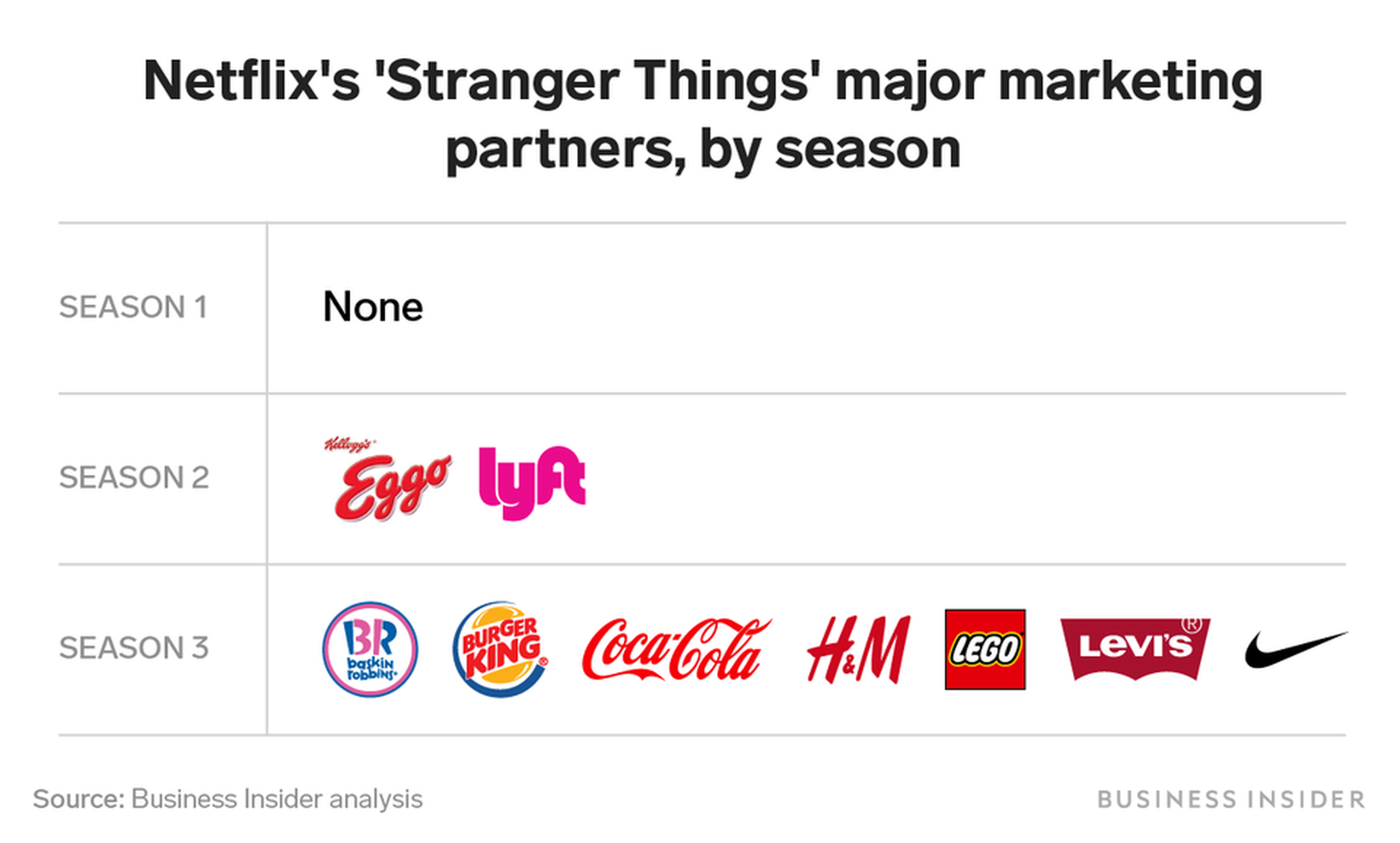 Mayores marcas colaboradoras de Stranger Things