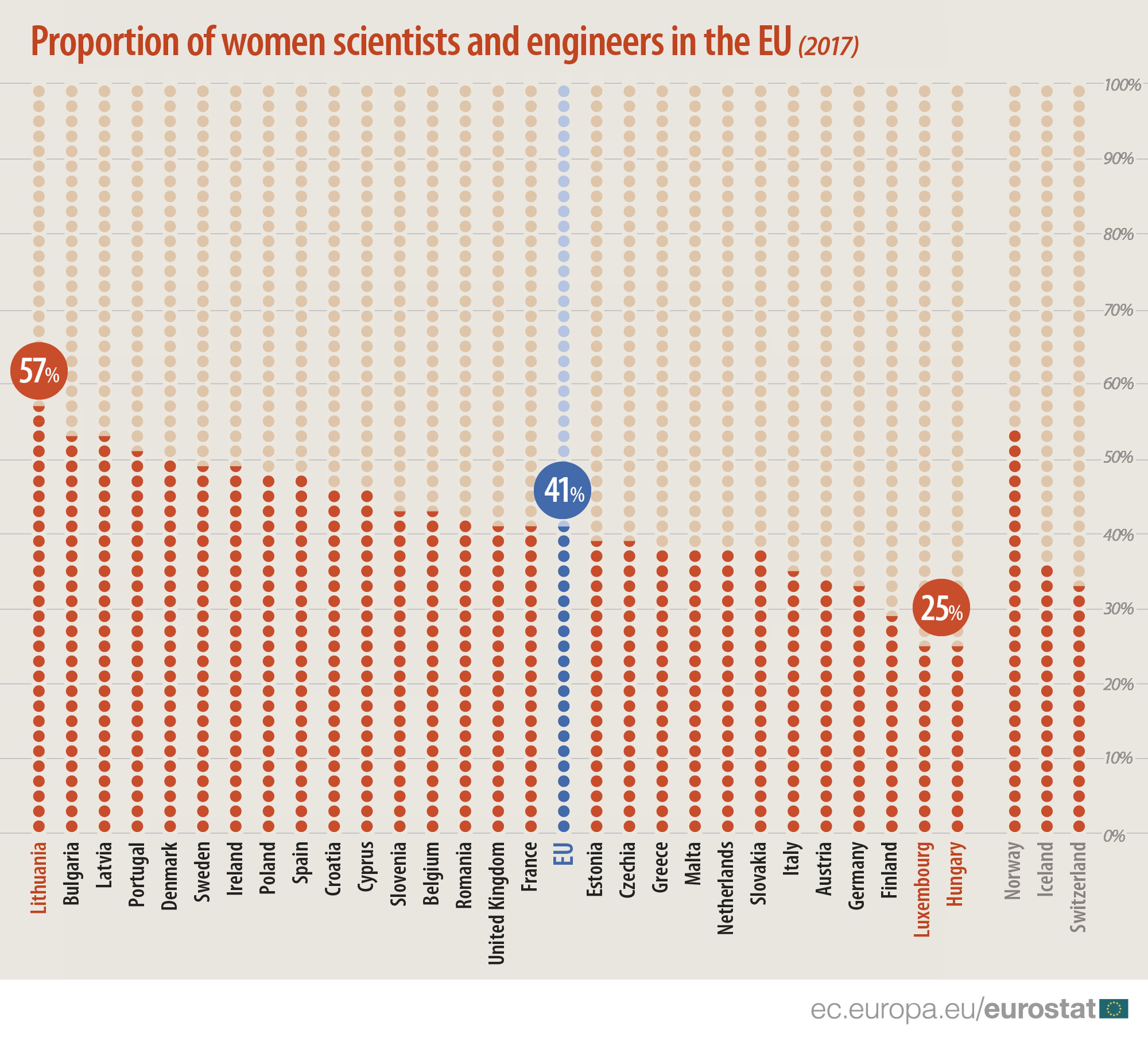 Mujeres científicas e ingenieras en la UE