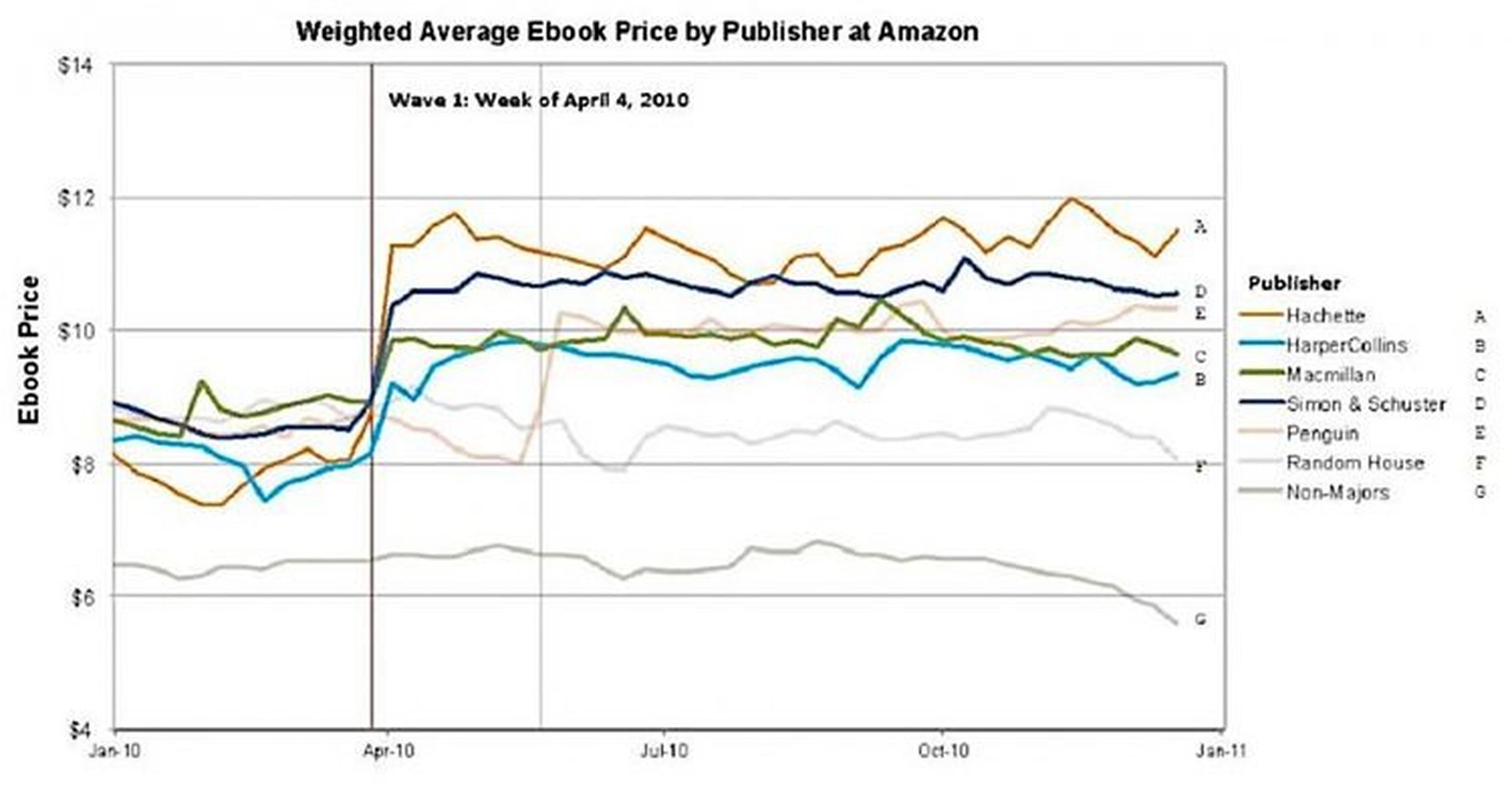 Este gráfico de la sentencia contra Apple en el caso de los libros electrónicos muestra cómo los precios de los libros se dispararon casi inmediatamente después del lanzamiento del iPad.